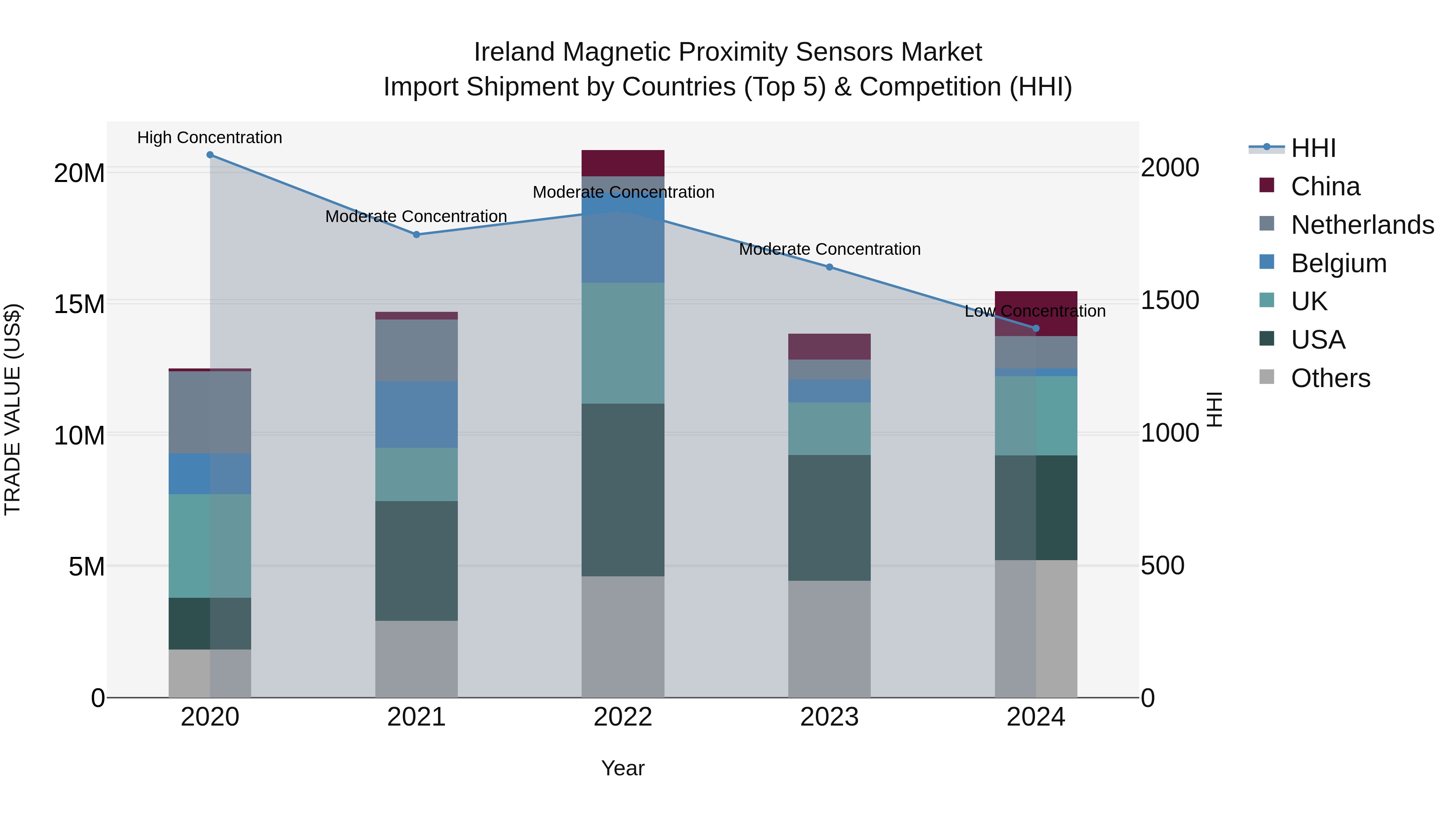 Ireland Magnetic Proximity Sensors Market Top 5 Importing Countries and Market Competition (HHI) Analysis