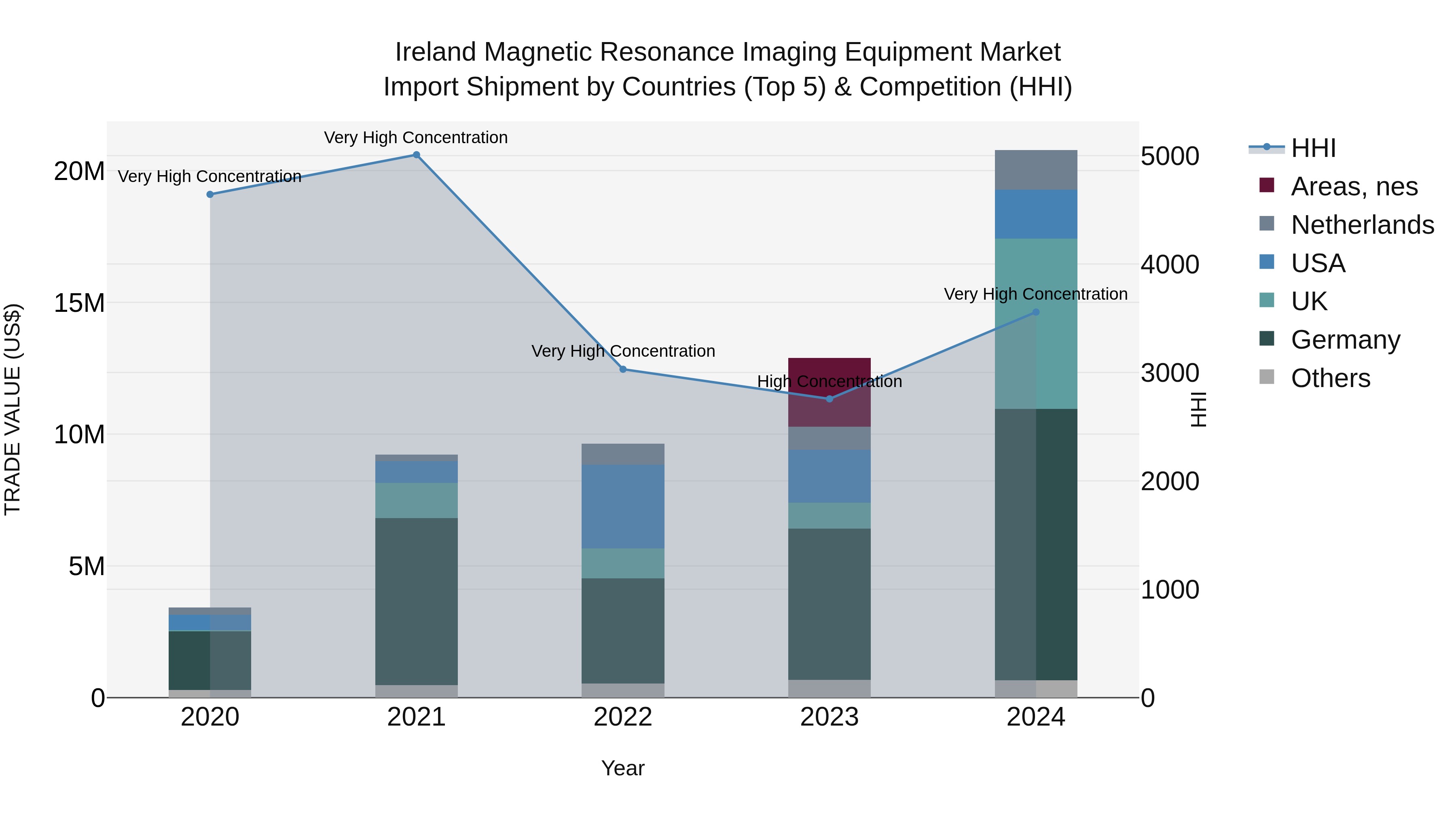 Ireland Magnetic Resonance Imaging Equipment Market Top 5 Importing Countries and Market Competition (HHI) Analysis