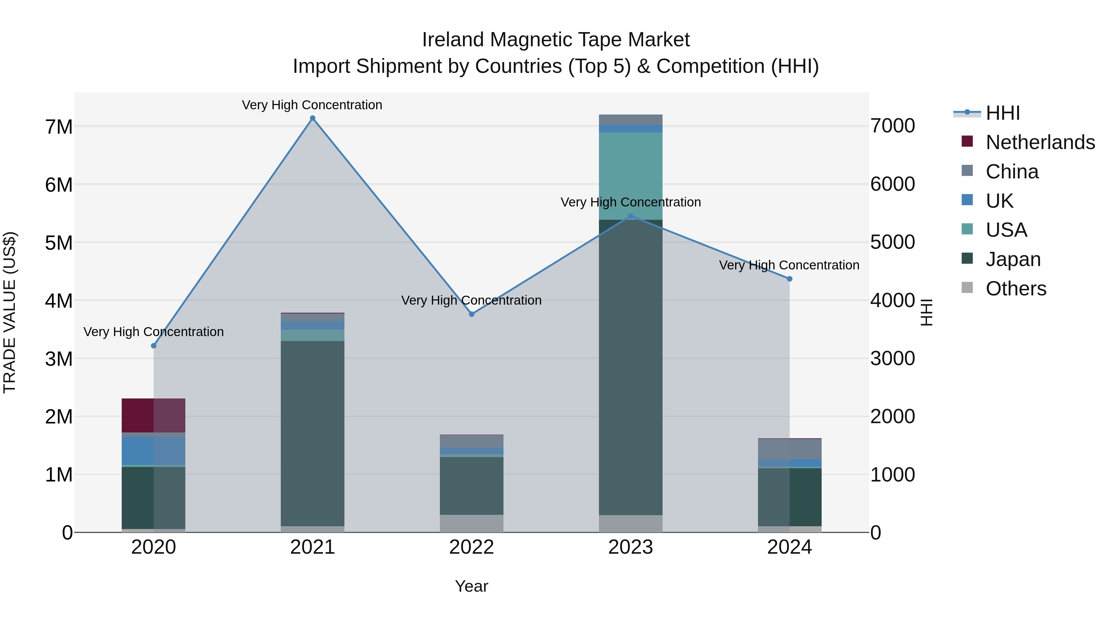 Ireland Magnetic Tape Market Top 5 Importing Countries and Market Competition (HHI) Analysis