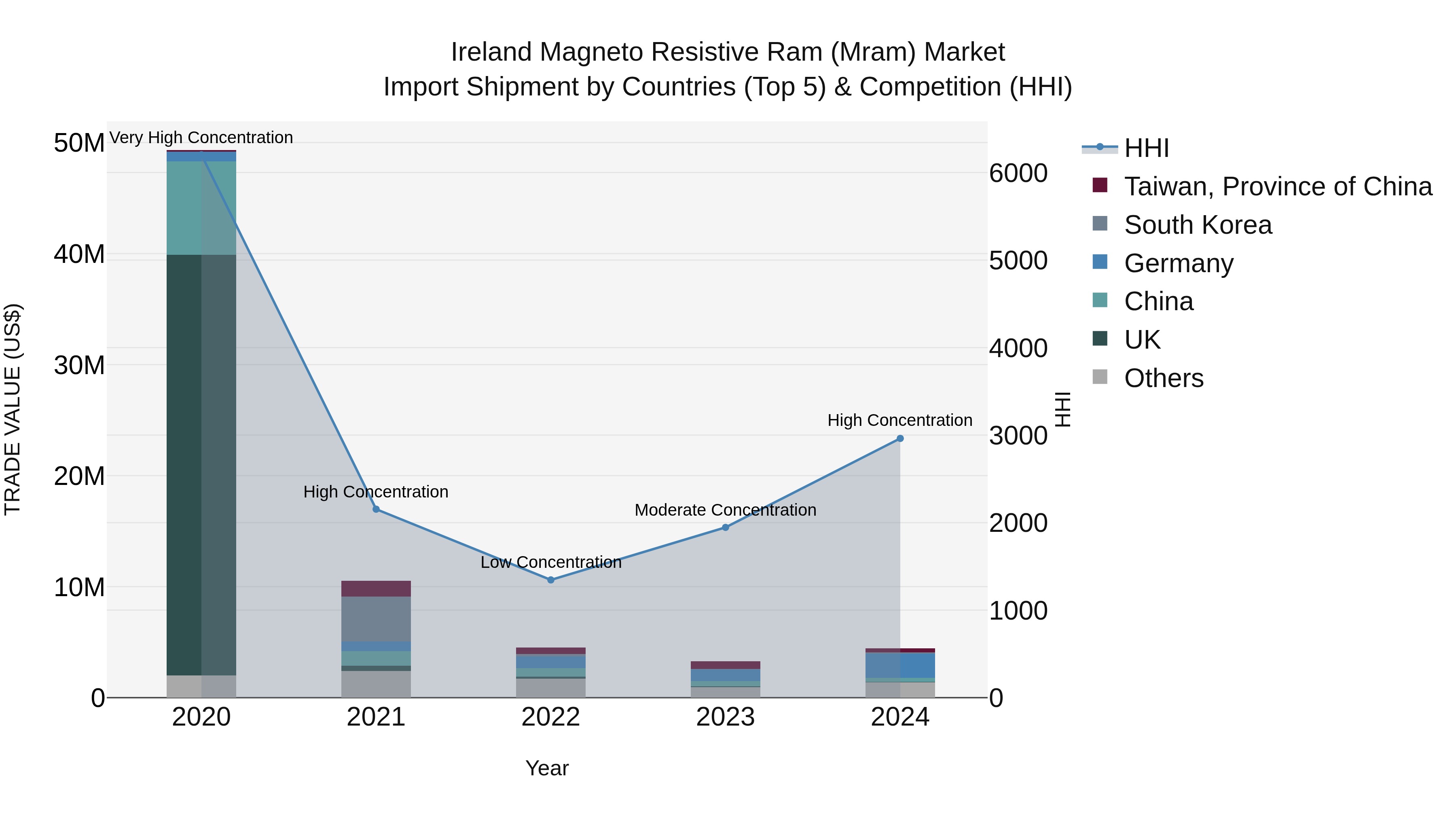 Ireland Magneto Resistive Ram (Mram) Market Top 5 Importing Countries and Market Competition (HHI) Analysis