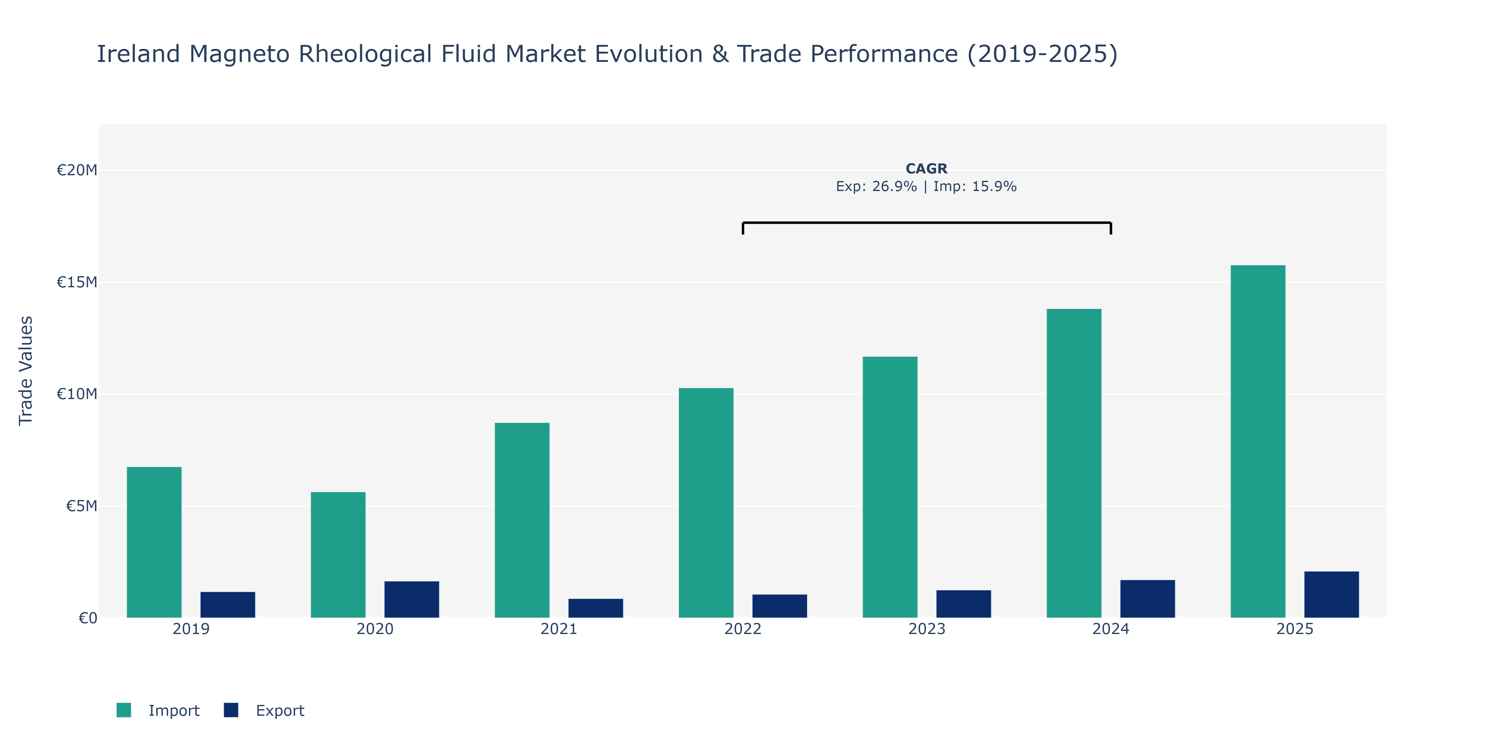 Ireland Magneto Rheological Fluid Market: Production & Trade Performance (2019-2025)