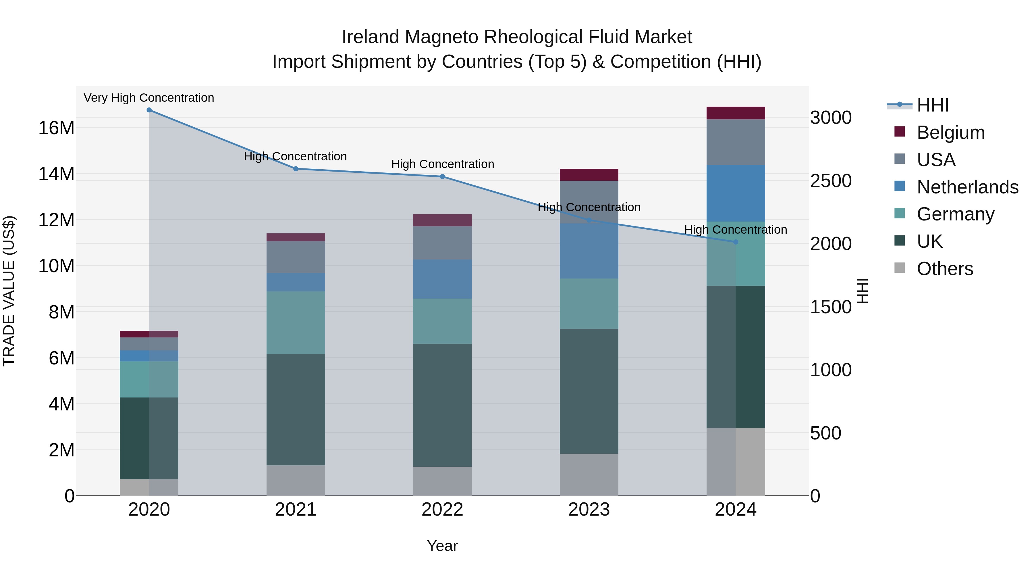Ireland Magneto Rheological Fluid Market Top 5 Importing Countries and Market Competition (HHI) Analysis