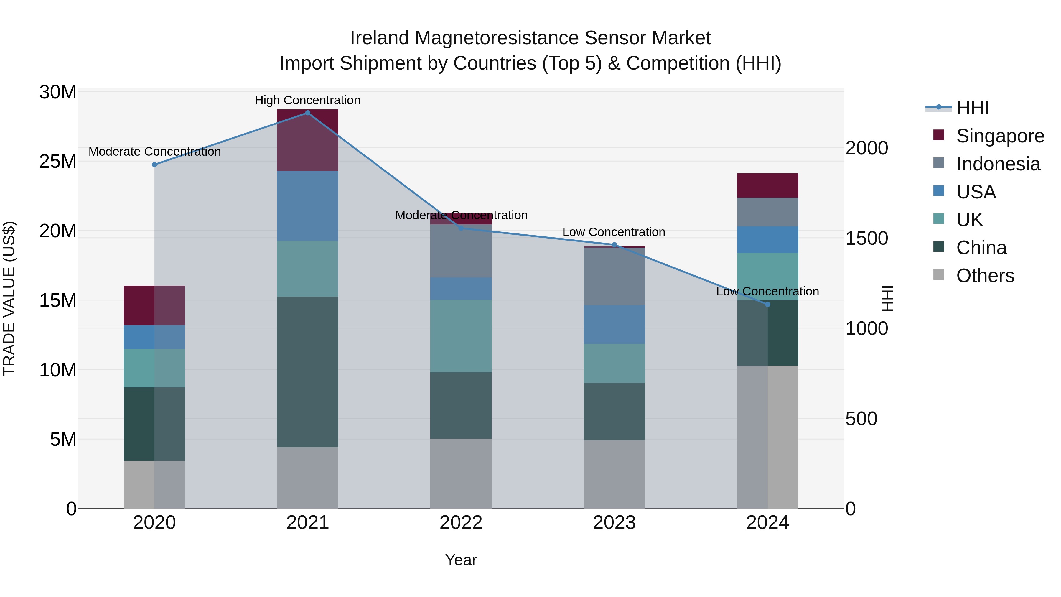 Ireland Magnetoresistance Sensor Market Top 5 Importing Countries and Market Competition (HHI) Analysis