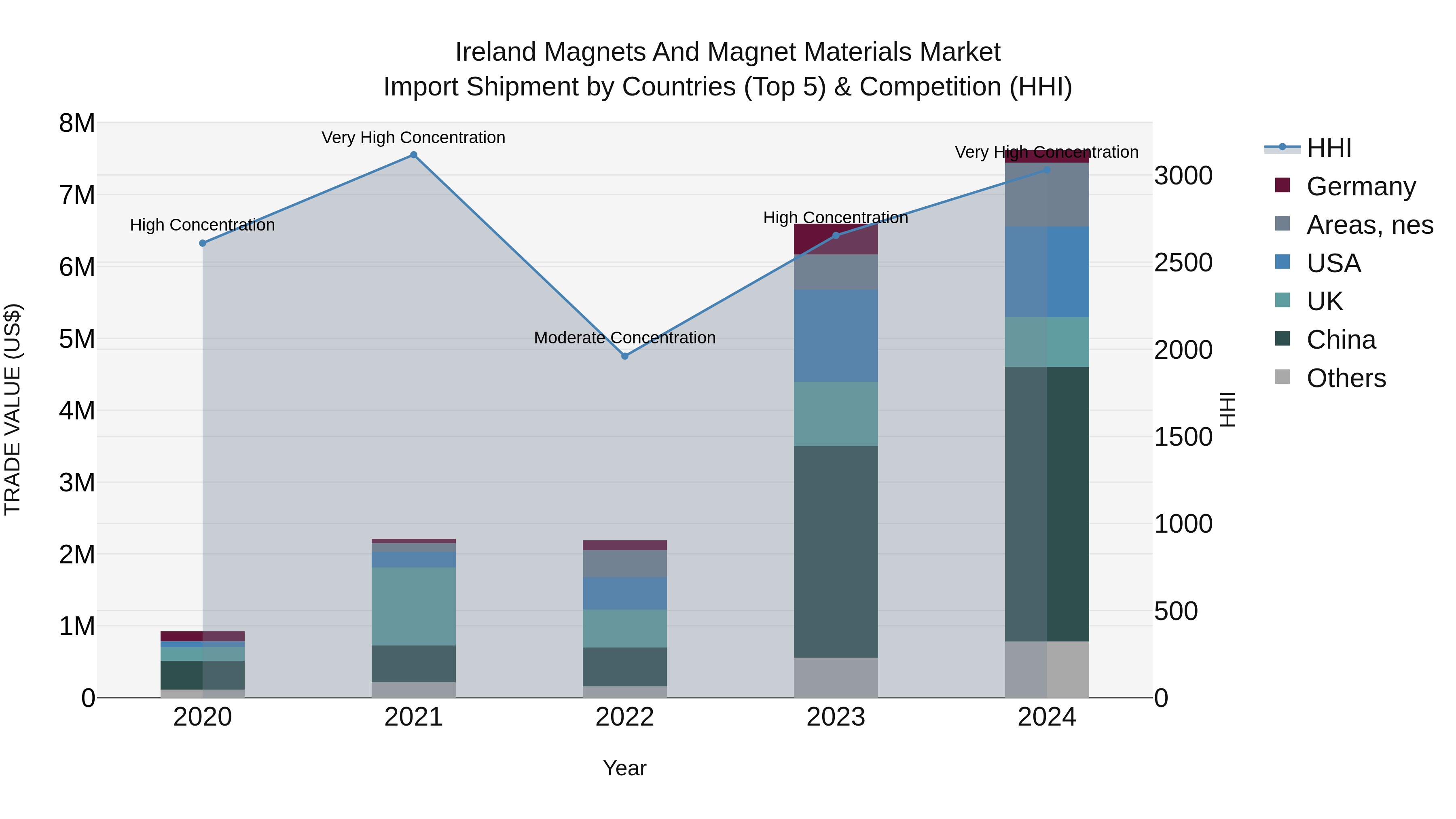Ireland Magnets and Magnet Materials Market Top 5 Importing Countries and Market Competition (HHI) Analysis