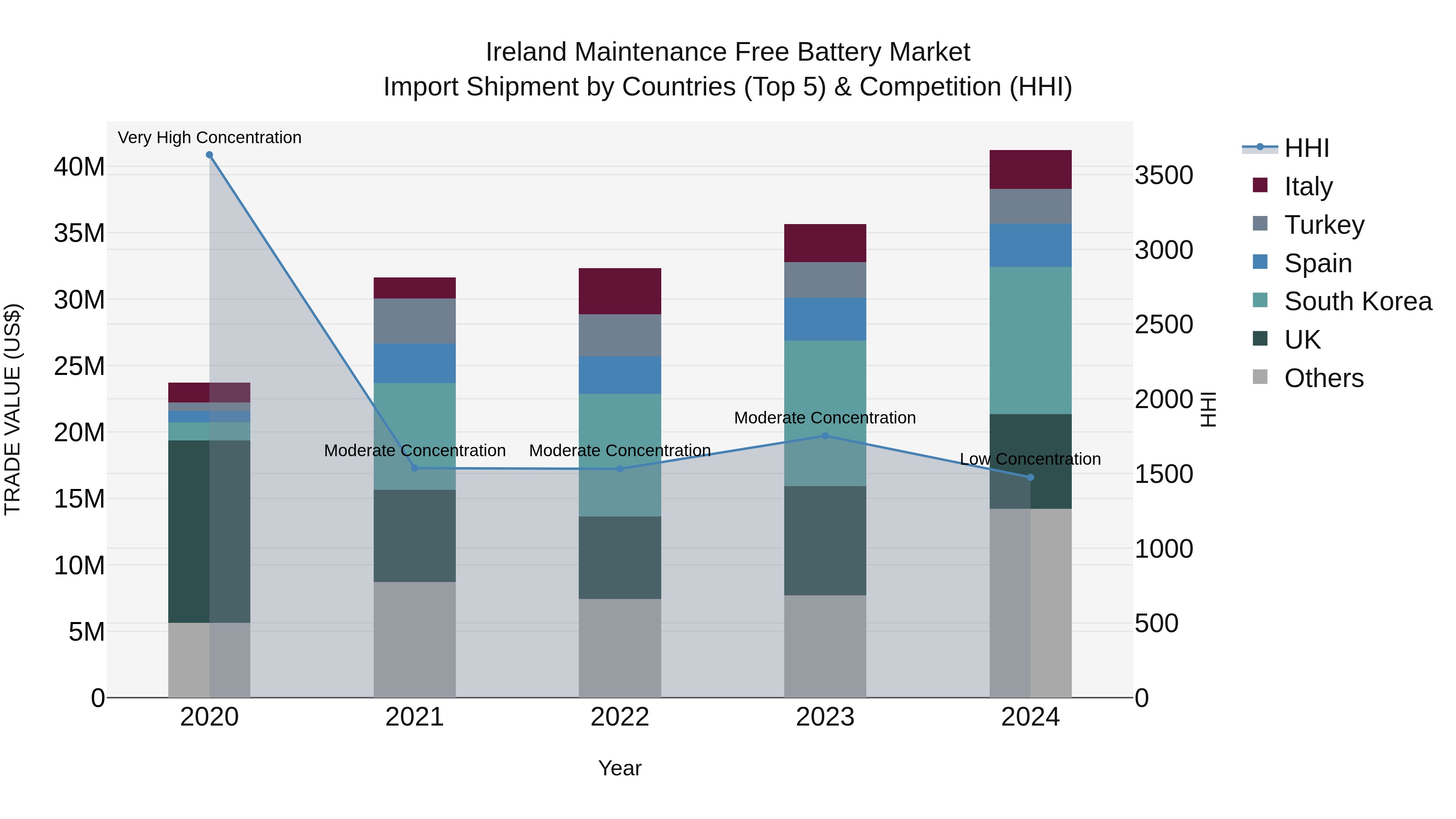 Ireland Maintenance Free Battery Market Top 5 Importing Countries and Market Competition (HHI) Analysis