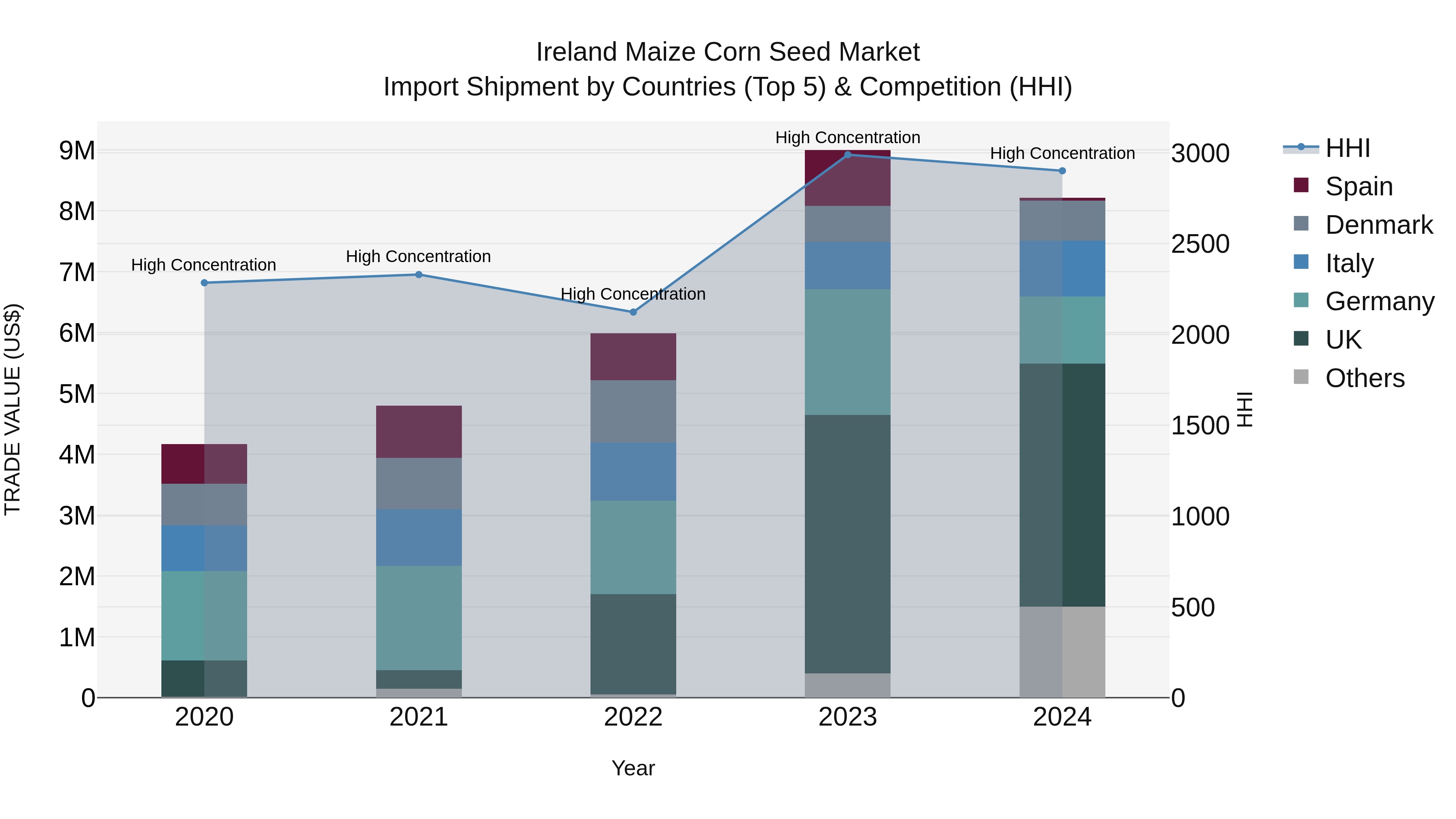 Ireland Maize Corn Seed Market Top 5 Importing Countries and Market Competition (HHI) Analysis