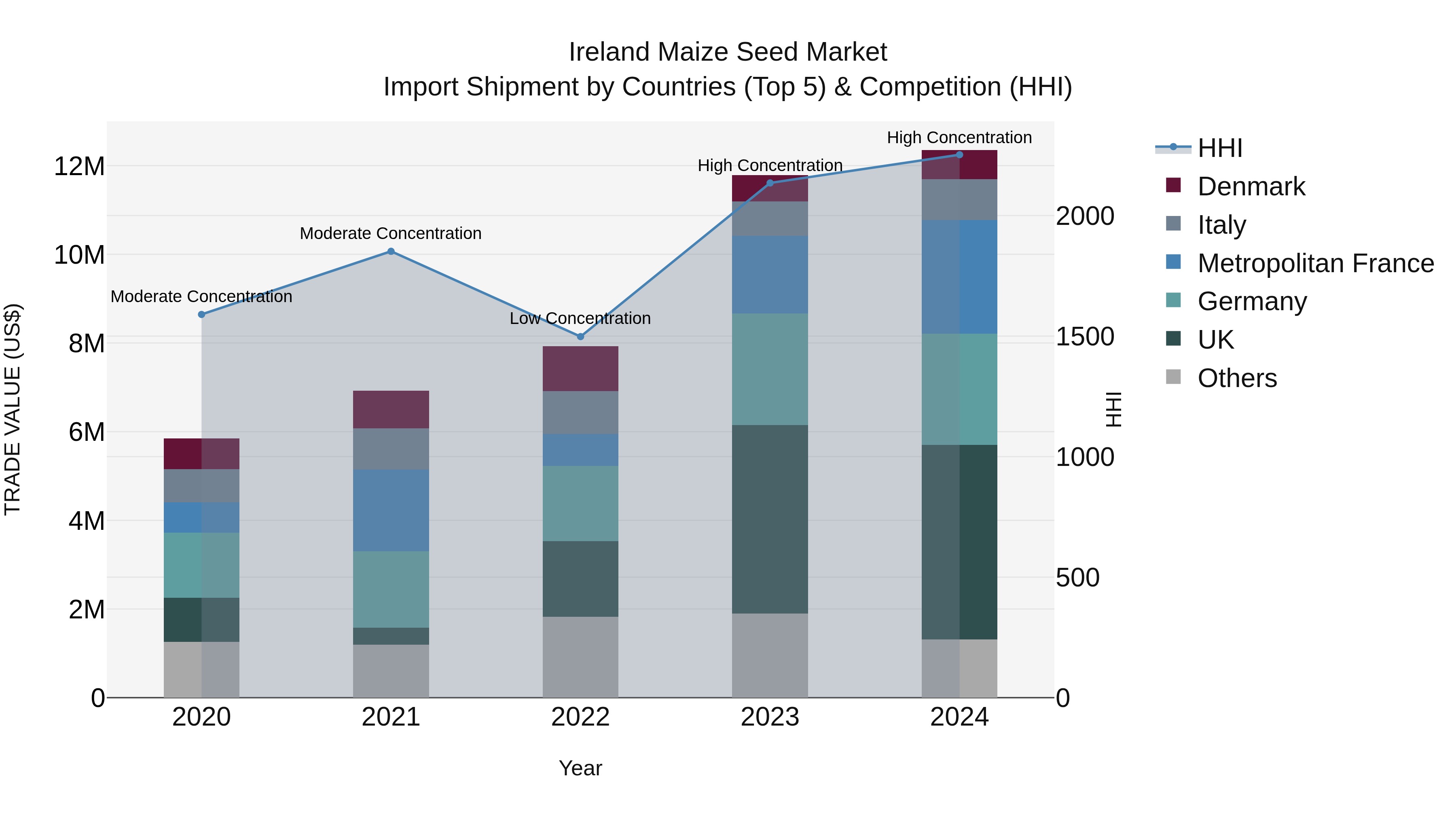 Ireland Maize Seed Market Top 5 Importing Countries and Market Competition (HHI) Analysis