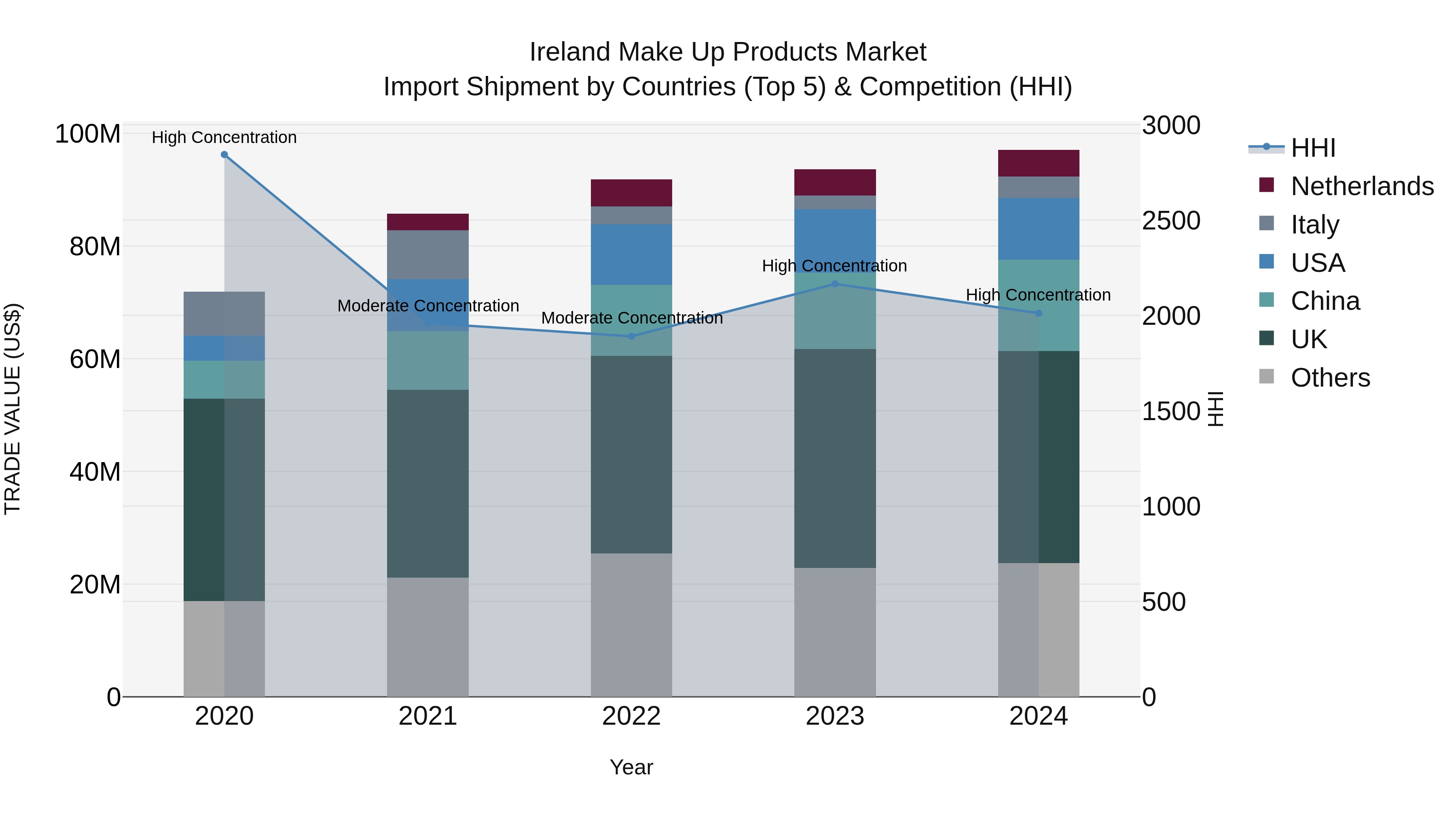 Ireland Make Up Products Market Top 5 Importing Countries and Market Competition (HHI) Analysis
