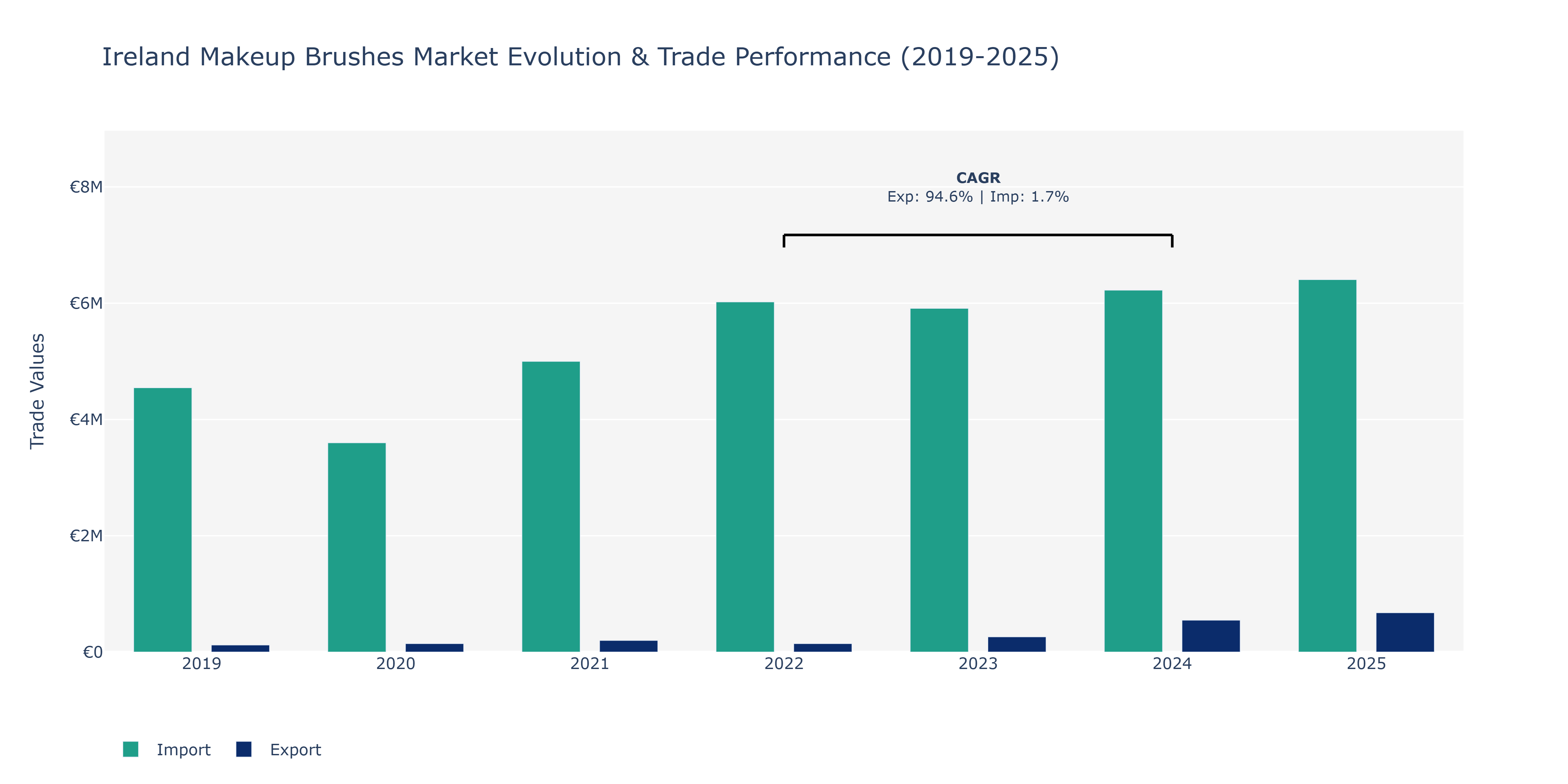 Ireland Makeup Brushes Market: Production & Trade Performance (2019-2025)