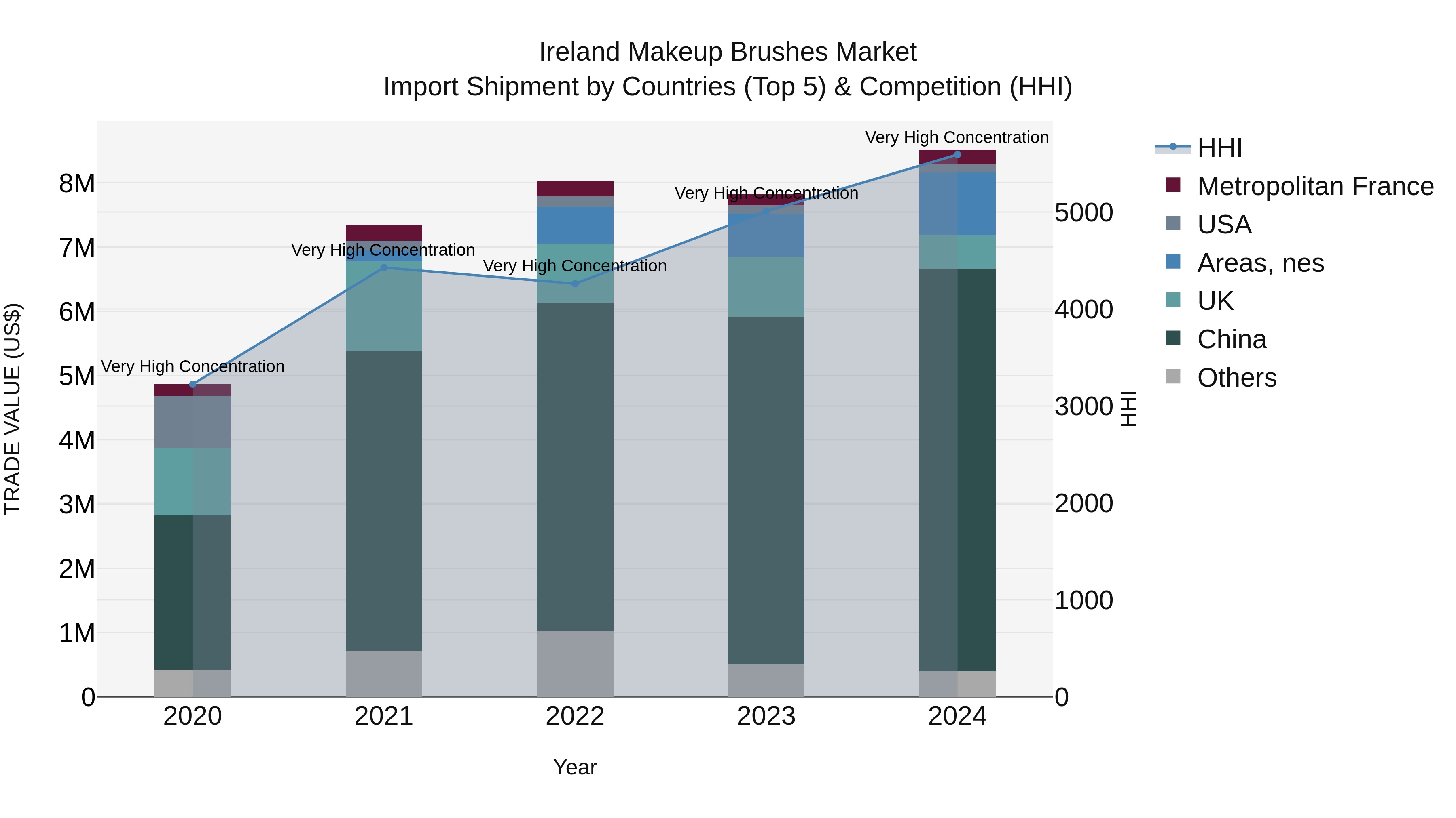 Ireland Makeup Brushes Market Top 5 Importing Countries and Market Competition (HHI) Analysis
