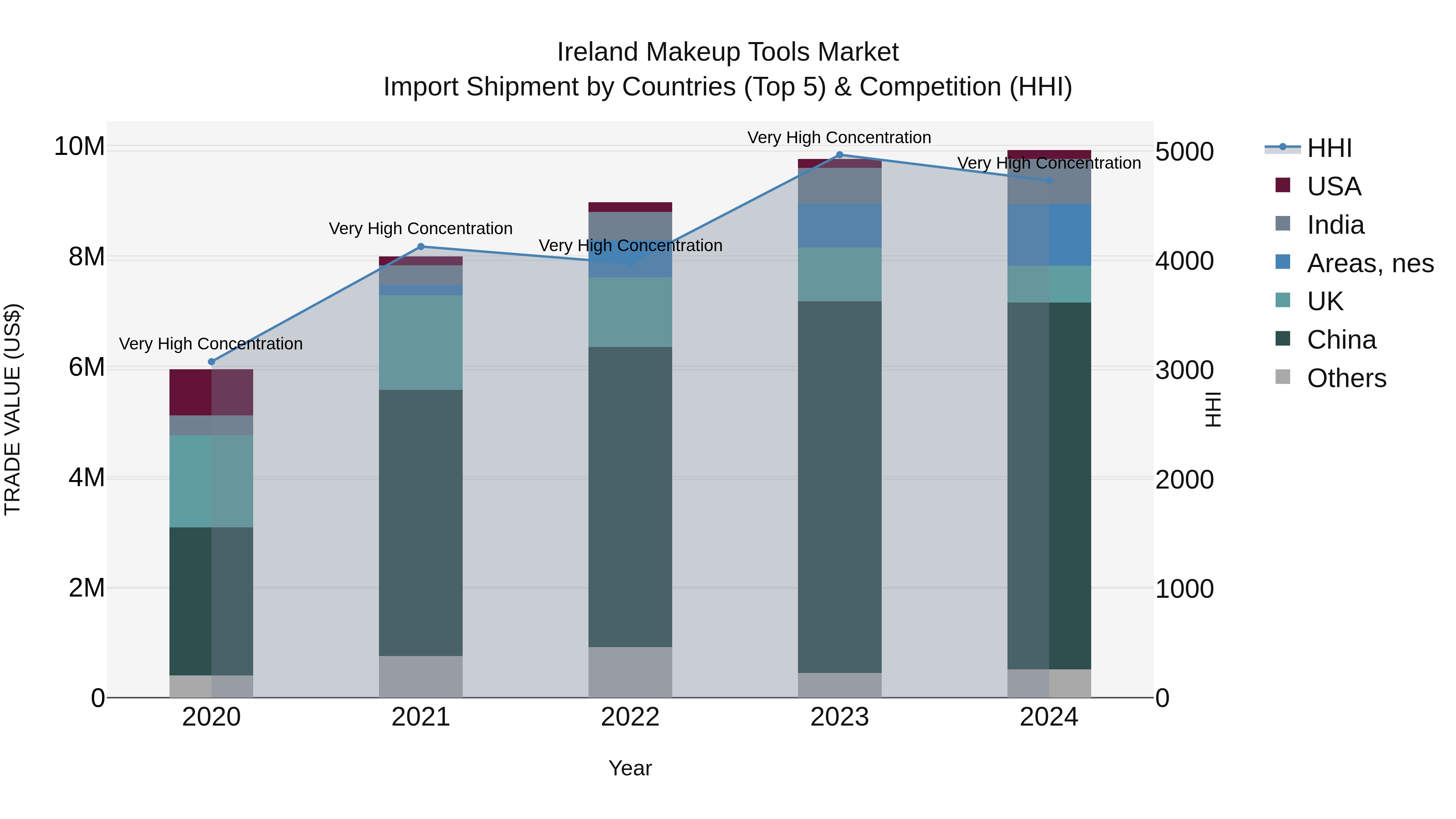 Ireland Makeup Tools Market Top 5 Importing Countries and Market Competition (HHI) Analysis