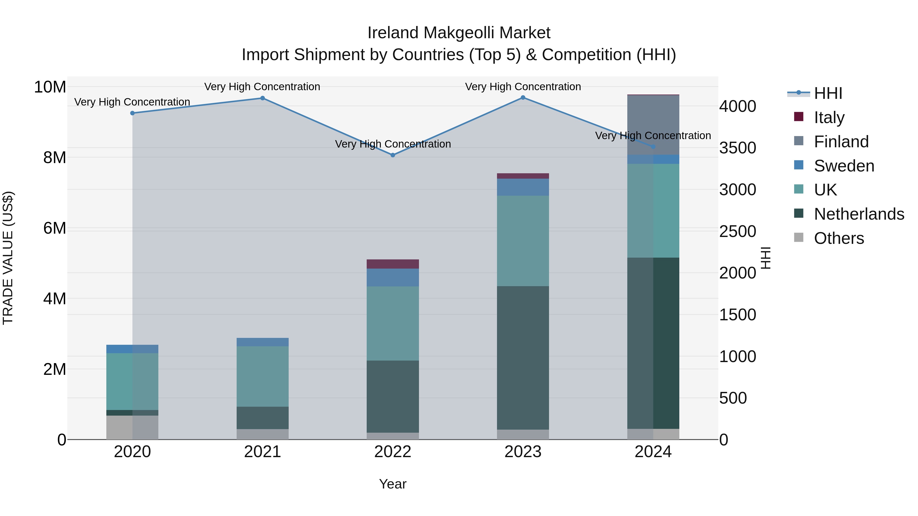 Ireland Makgeolli Market Top 5 Importing Countries and Market Competition (HHI) Analysis