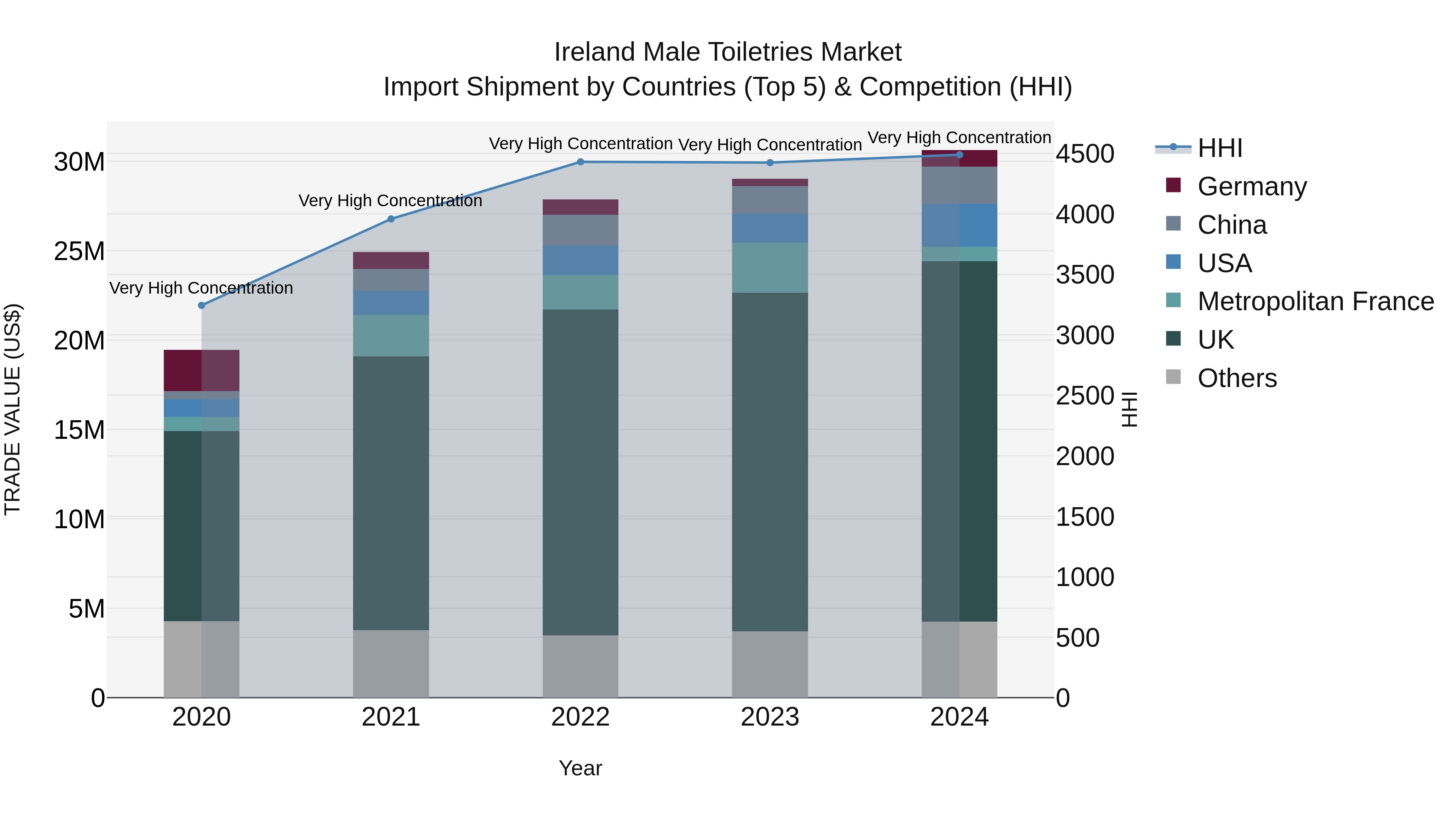 Ireland Male Toiletries Market Top 5 Importing Countries and Market Competition (HHI) Analysis