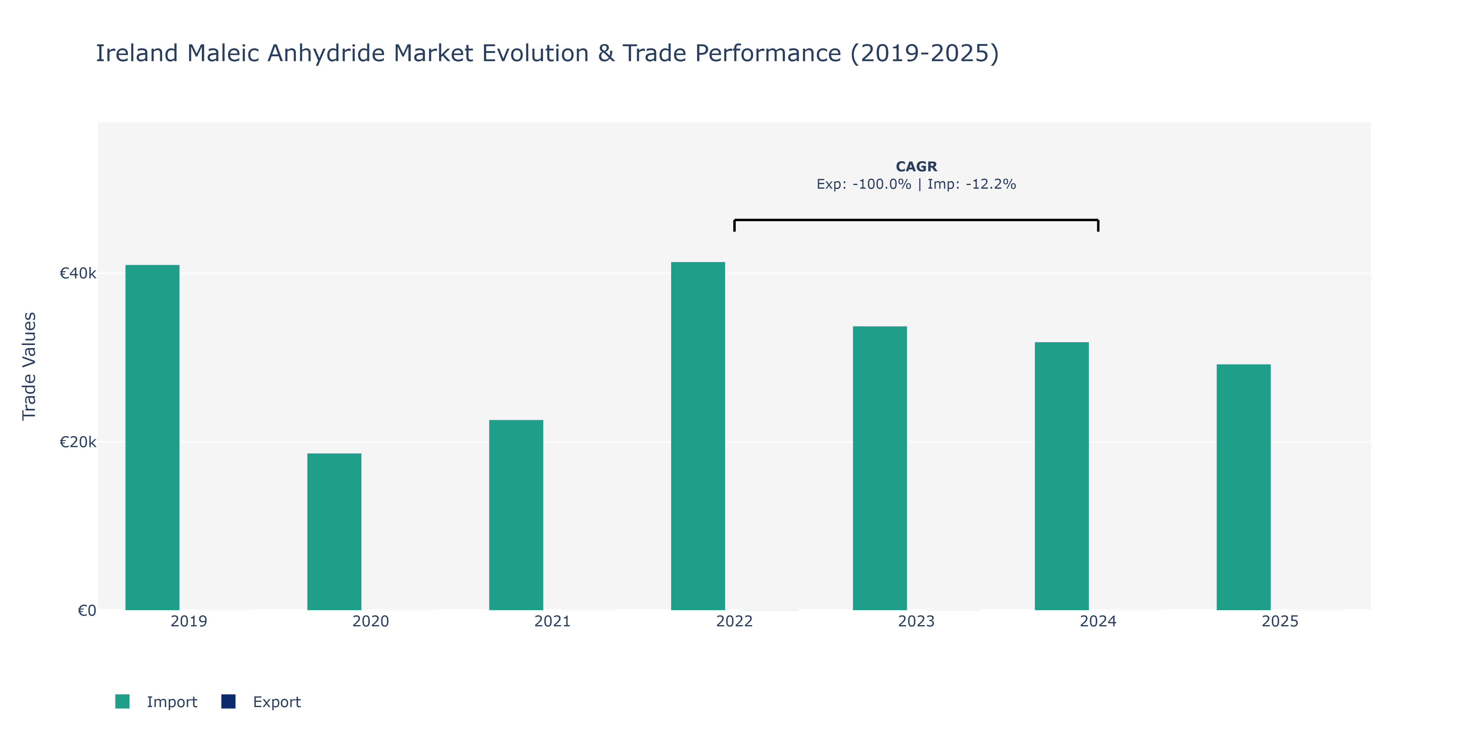 Ireland Maleic Anhydride Market: Production & Trade Performance (2019-2025)