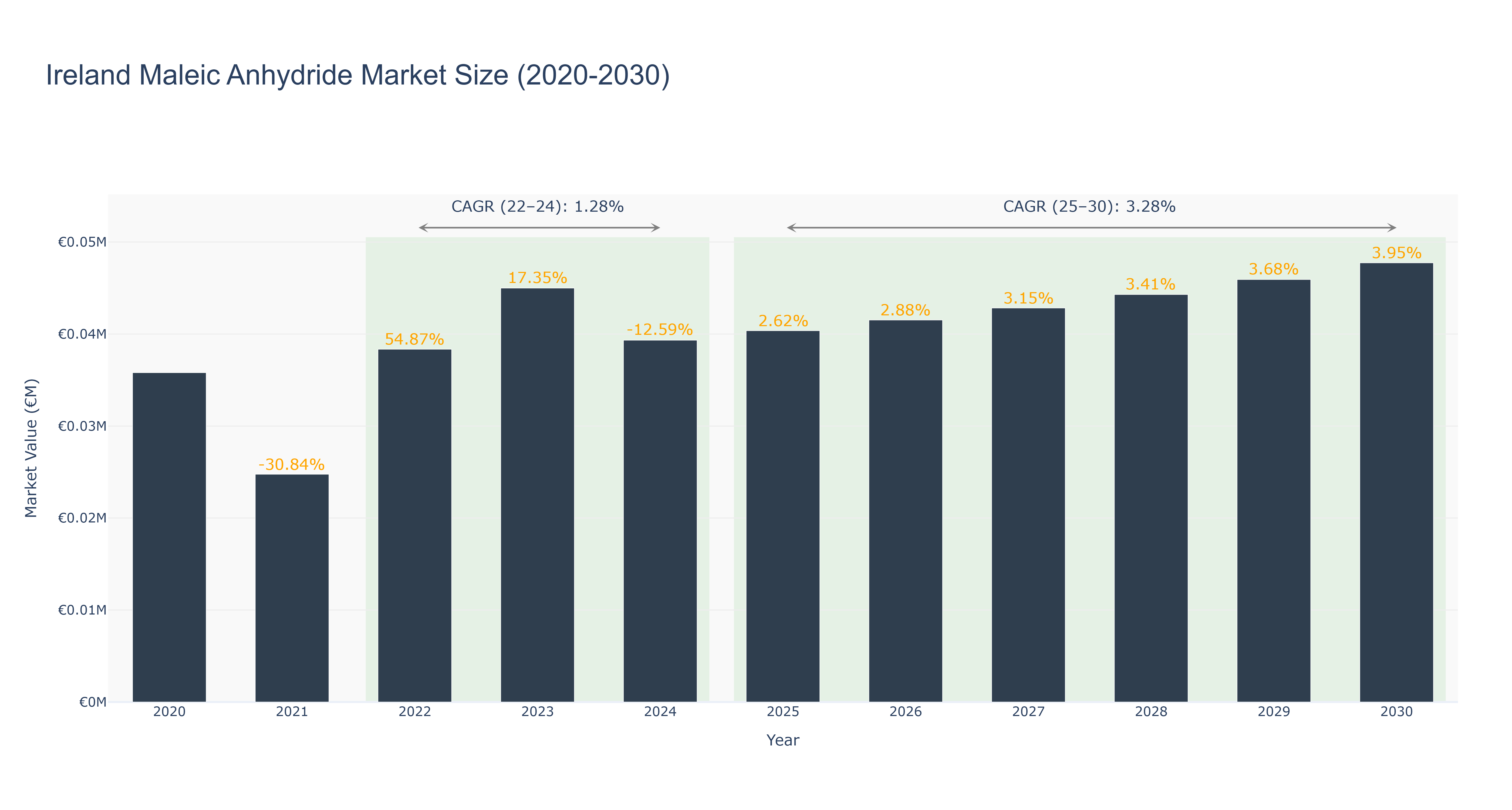 Ireland Maleic Anhydride Market Size (2020-2030)