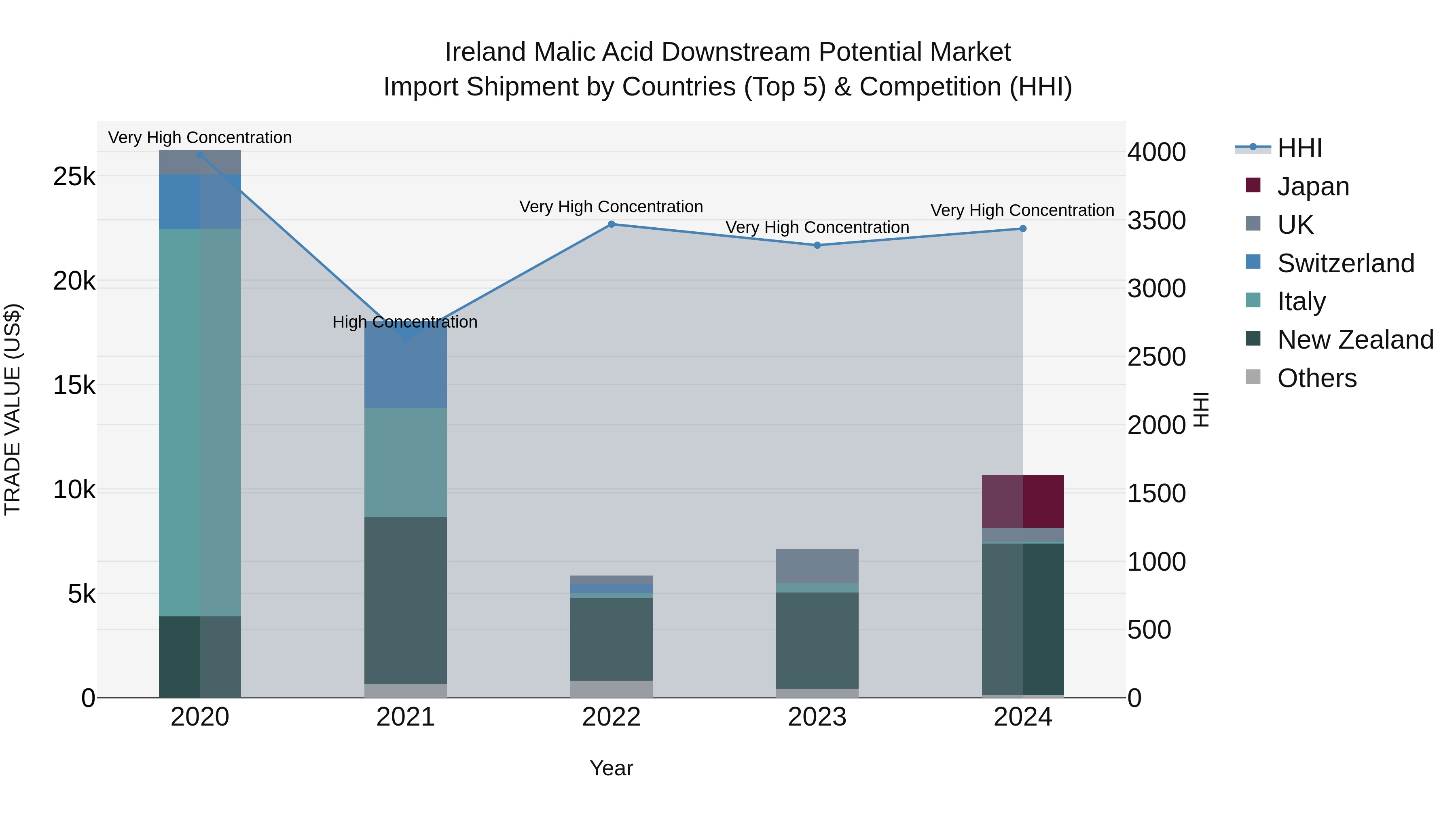 Ireland Malic Acid Downstream Potential Market Top 5 Importing Countries and Market Competition (HHI) Analysis