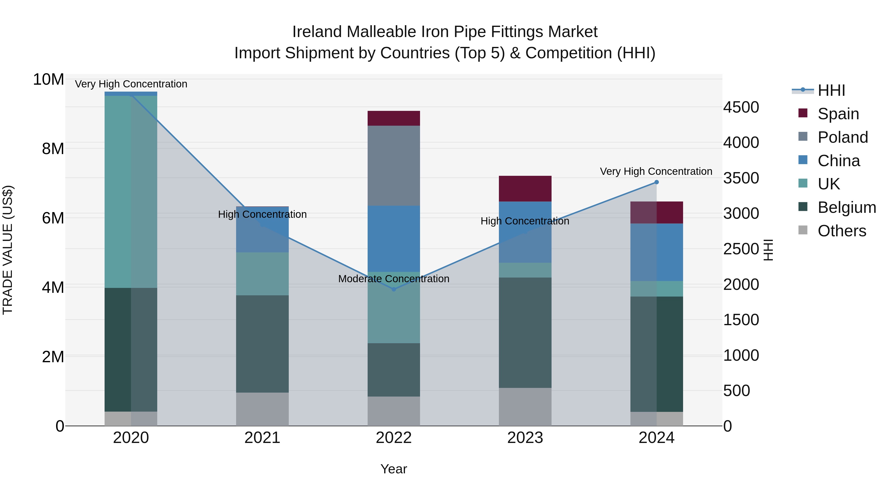 Ireland Malleable Iron Pipe Fittings Market Top 5 Importing Countries and Market Competition (HHI) Analysis