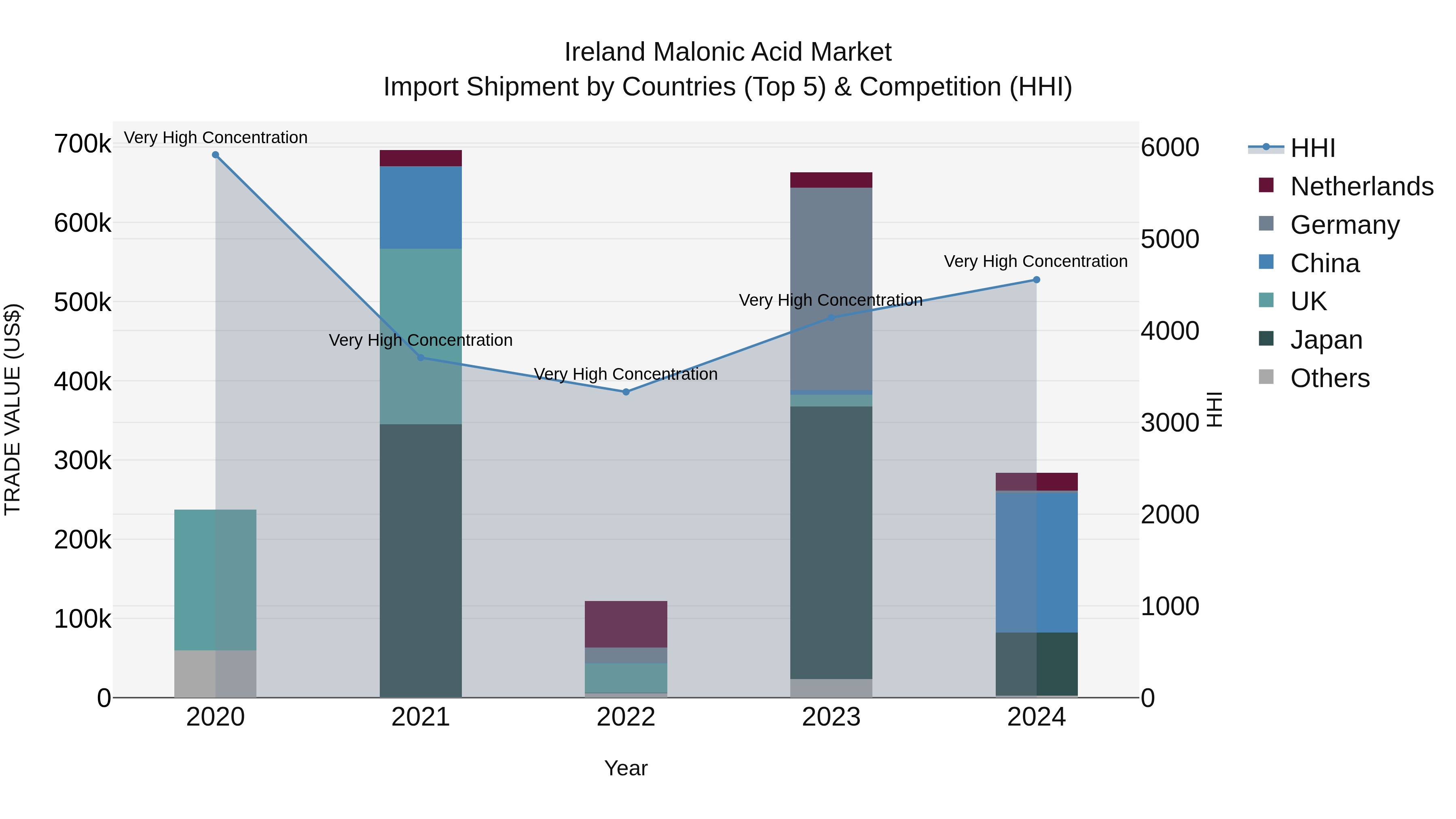 Ireland Malonic Acid Market Top 5 Importing Countries and Market Competition (HHI) Analysis