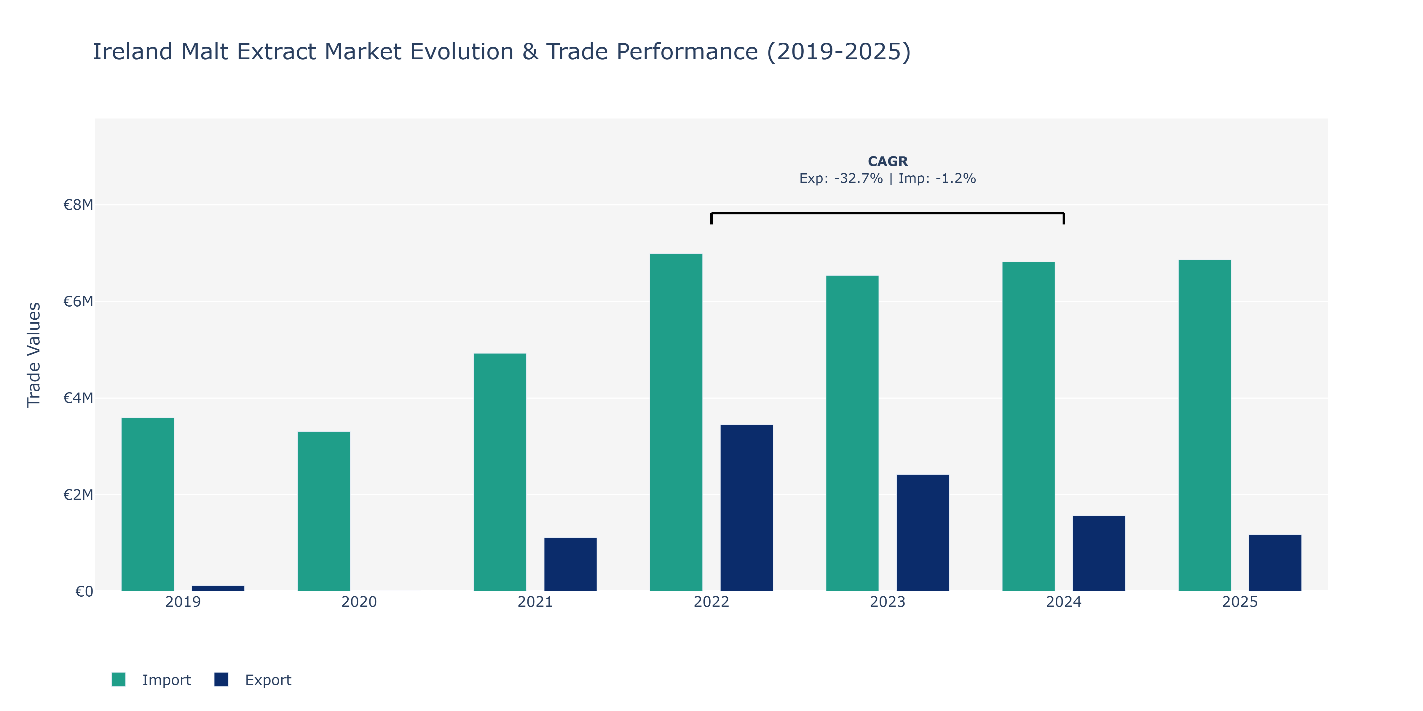 Ireland Malt Extract Market: Production & Trade Performance (2019-2025) Size