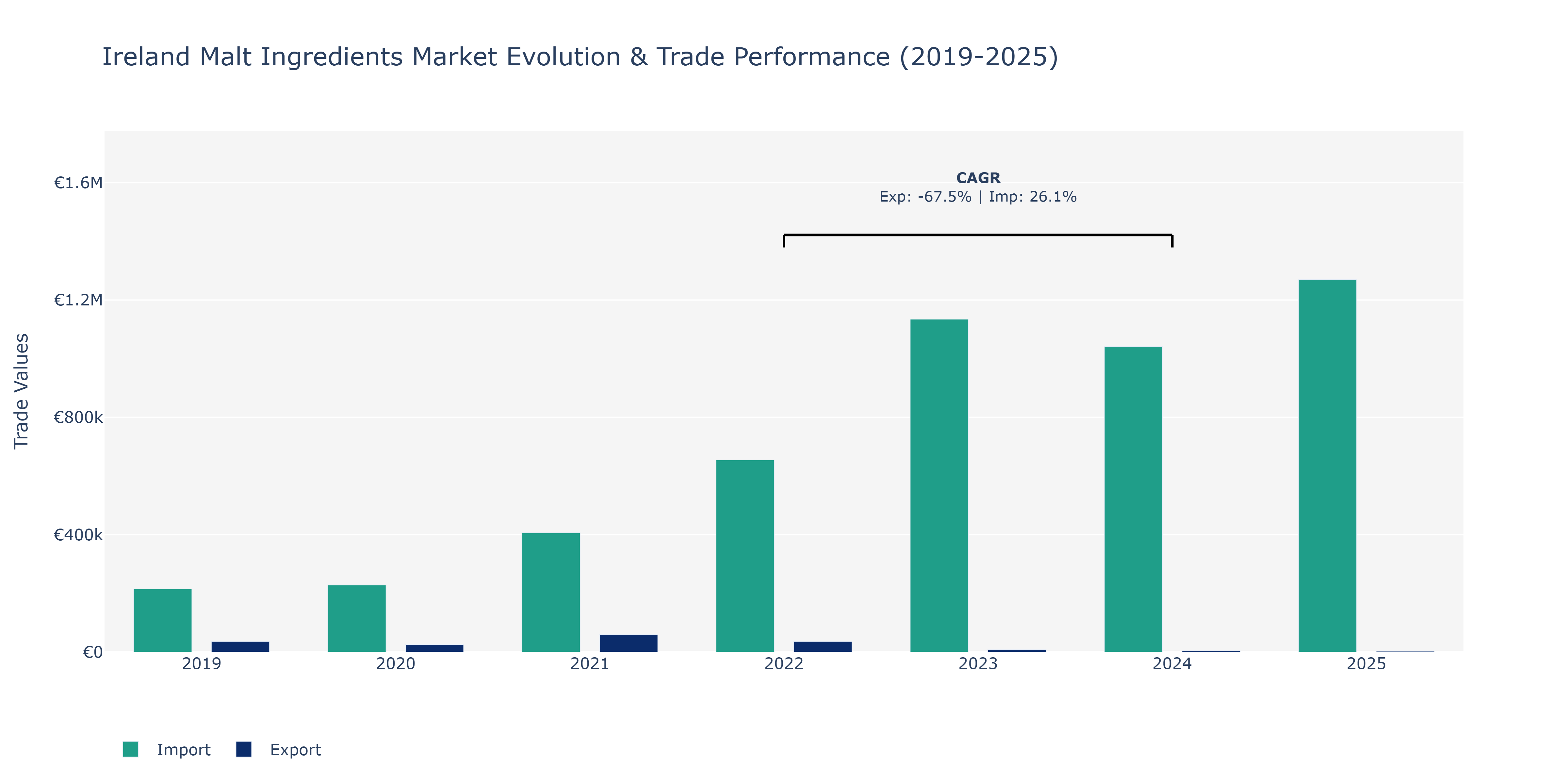 Ireland Malt Ingredients Market: Production & Trade Performance (2019-2025)