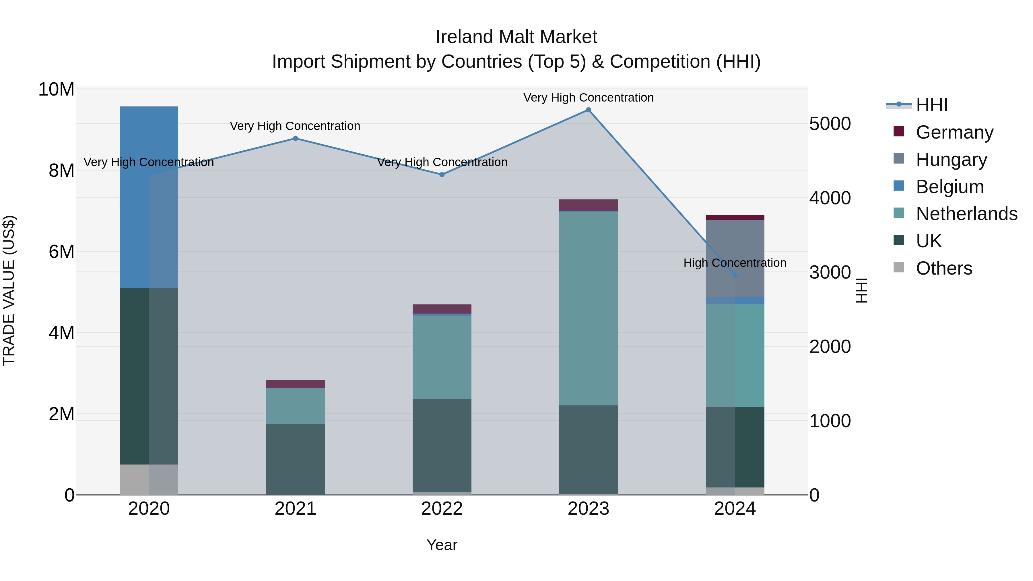 Ireland Malt Market Top 5 Importing Countries and Market Competition (HHI) Analysis