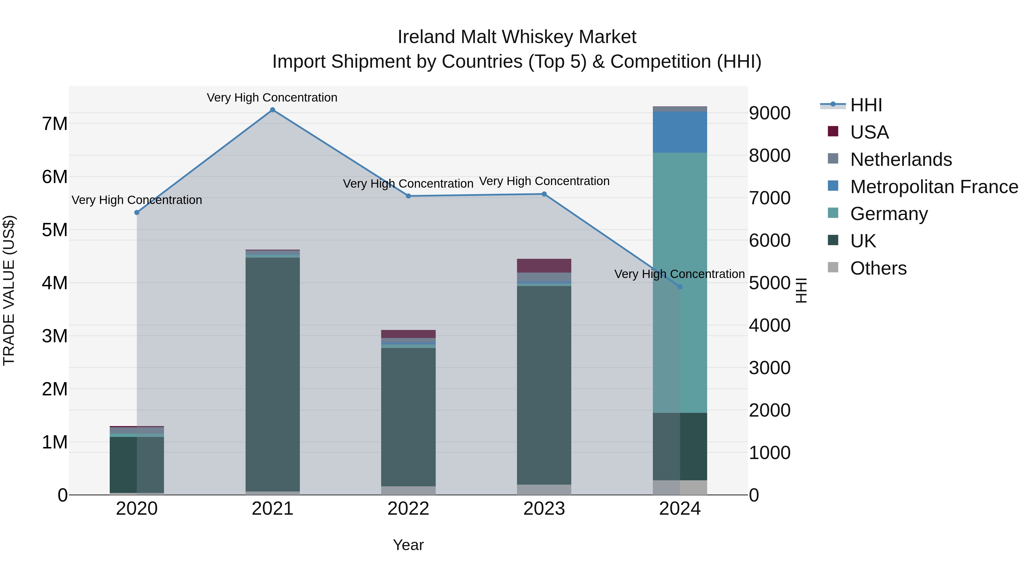 Ireland Malt Whiskey Market Top 5 Importing Countries and Market Competition (HHI) Analysis