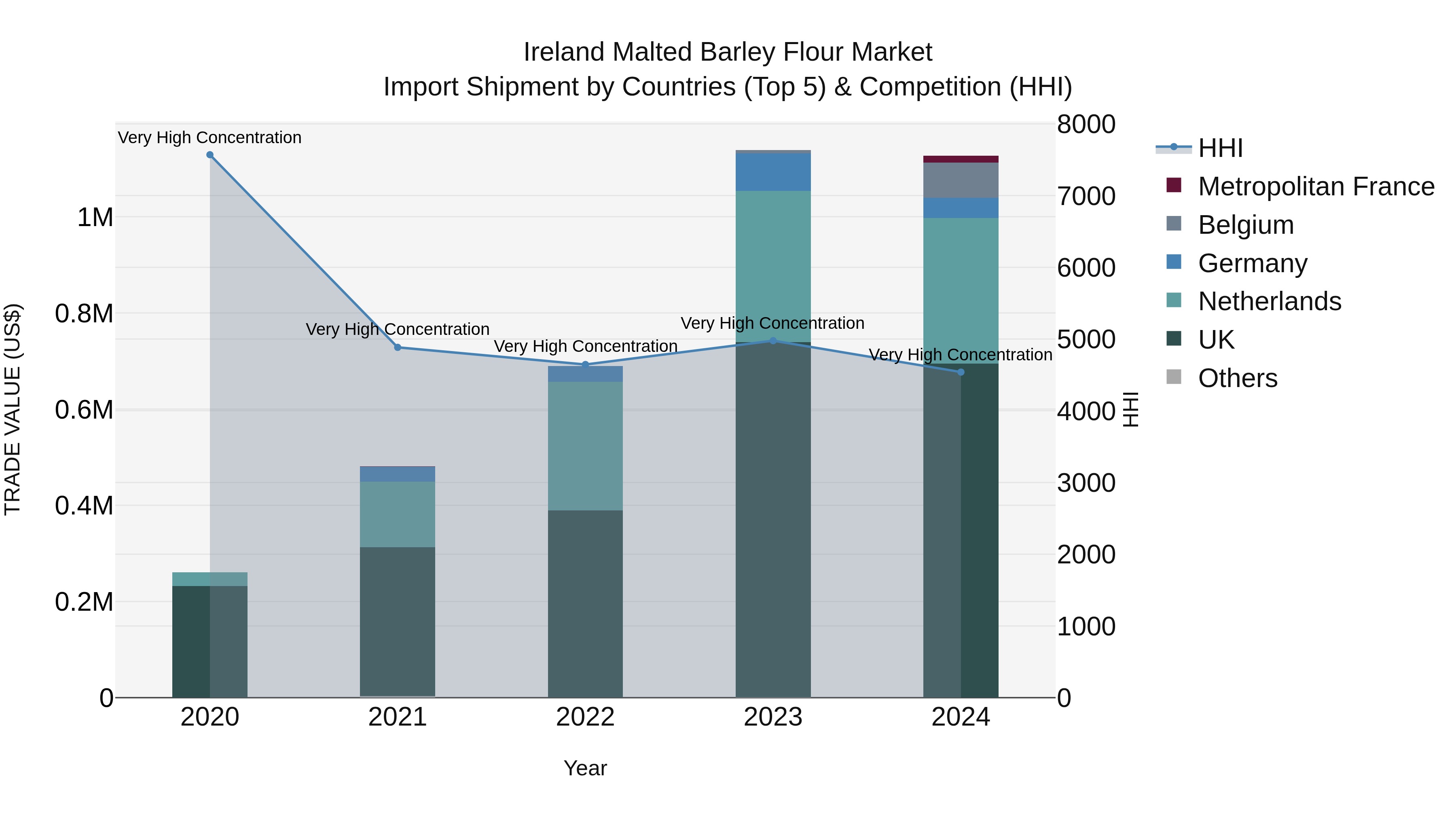 Ireland Malted Barley Flour Market Top 5 Importing Countries and Market Competition (HHI) Analysis