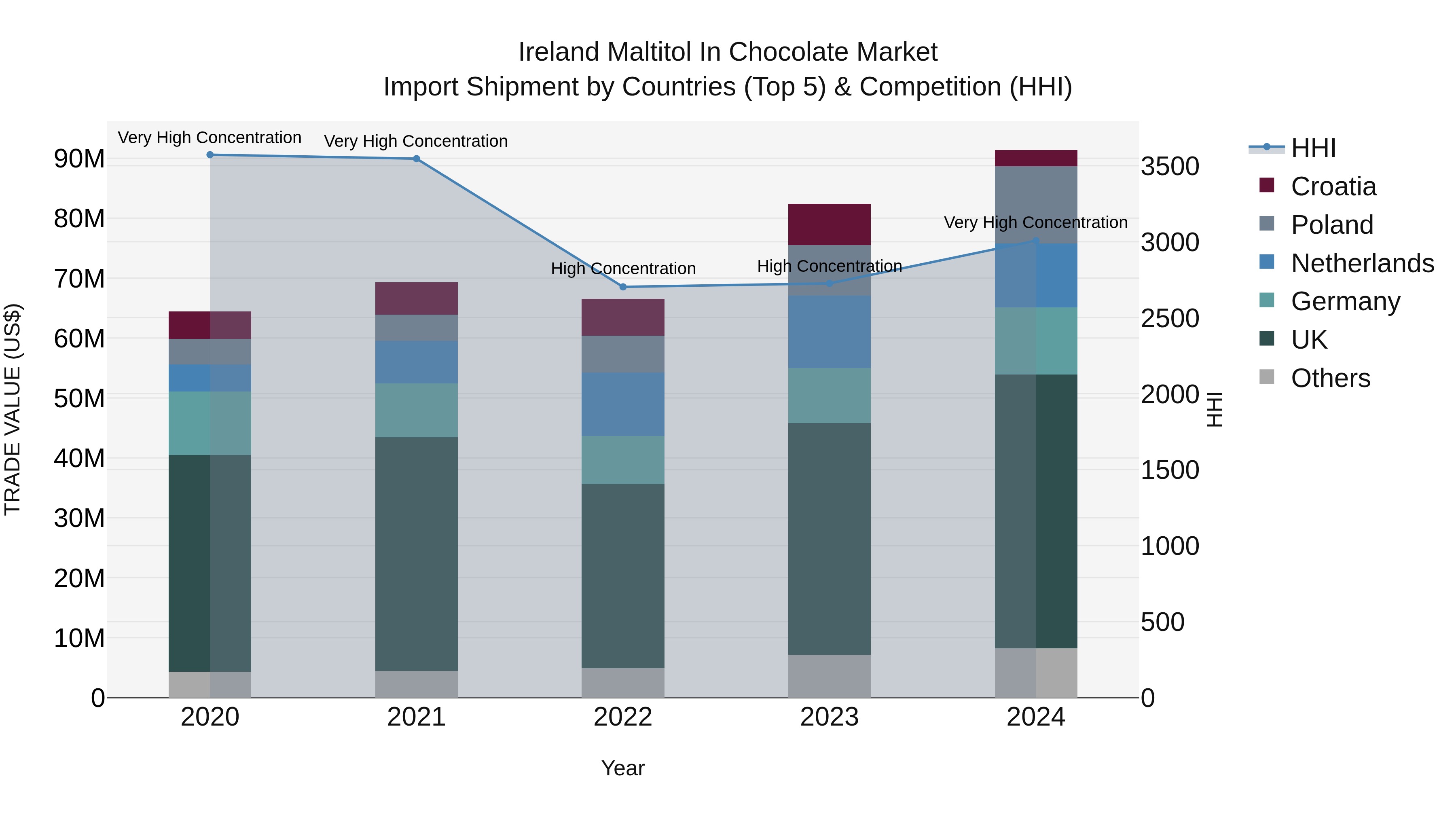 Ireland Maltitol in Chocolate Market Top 5 Importing Countries and Market Competition (HHI) Analysis