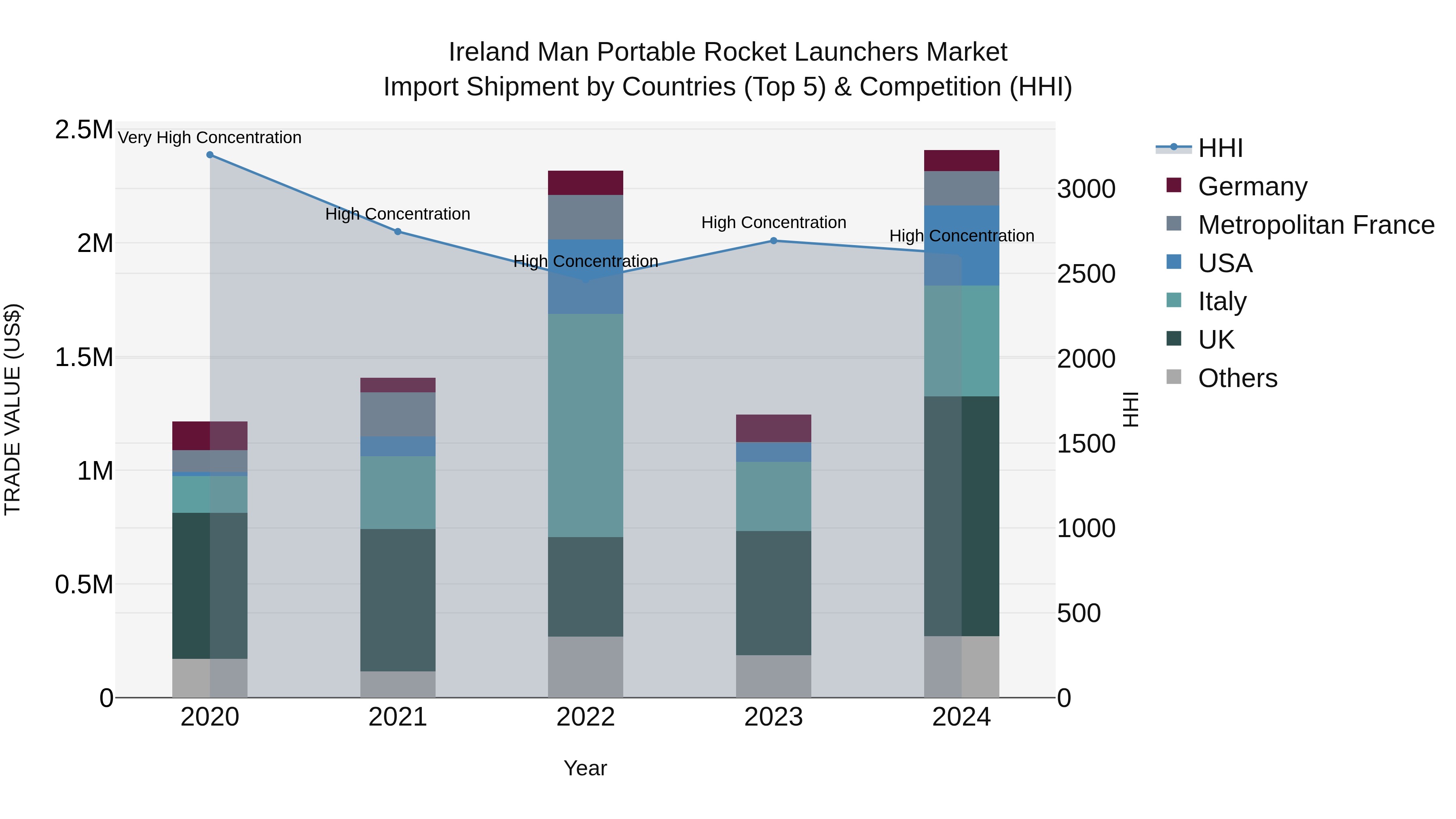 Ireland Man Portable Rocket Launchers Market Top 5 Importing Countries and Market Competition (HHI) Analysis