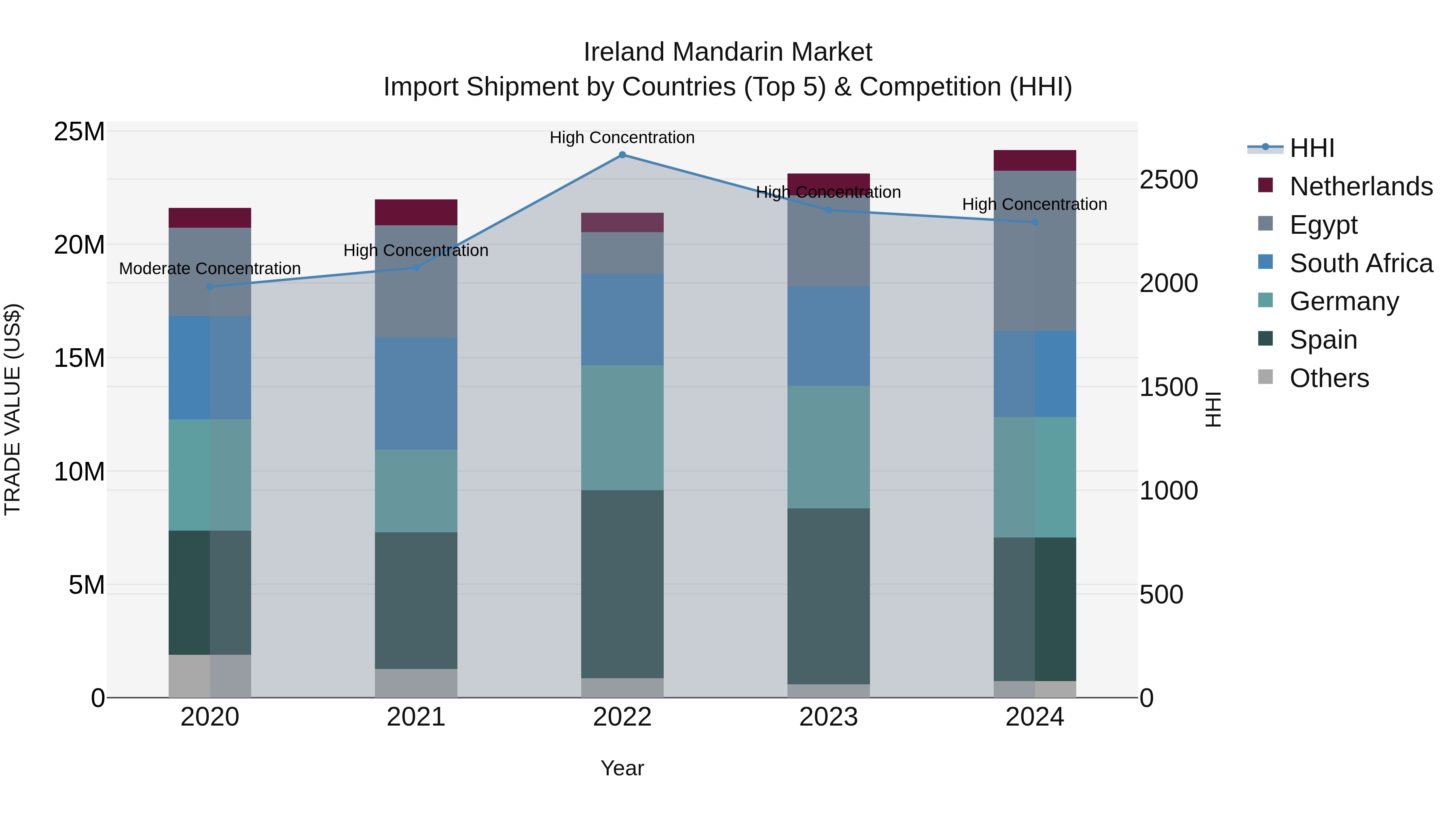 Ireland Mandarin Market Top 5 Importing Countries and Market Competition (HHI) Analysis