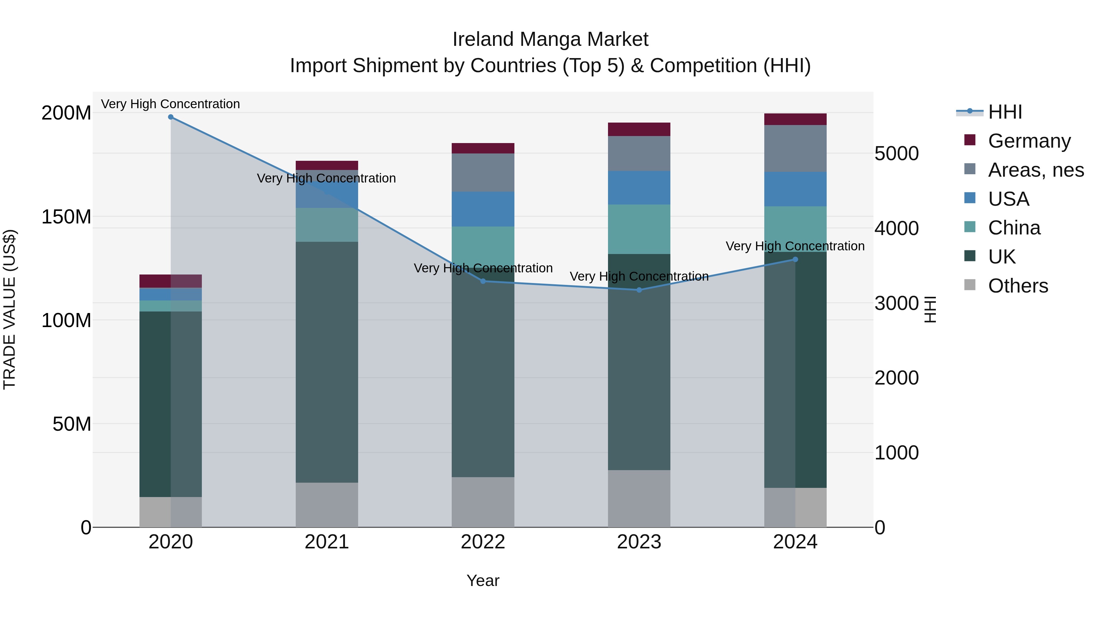 Ireland Manga Market Top 5 Importing Countries and Market Competition (HHI) Analysis