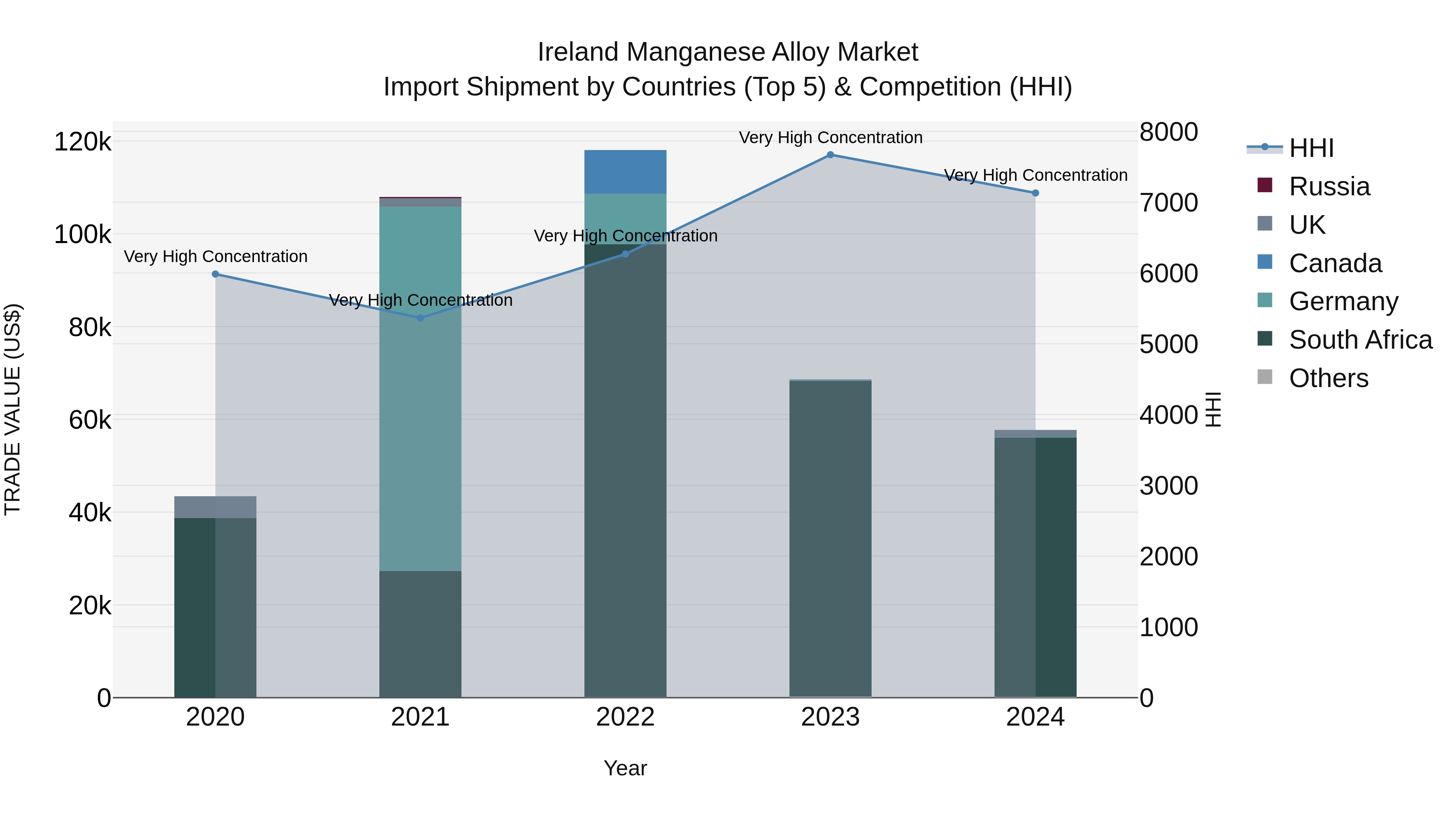 Ireland Manganese Alloy Market Top 5 Importing Countries and Market Competition (HHI) Analysis