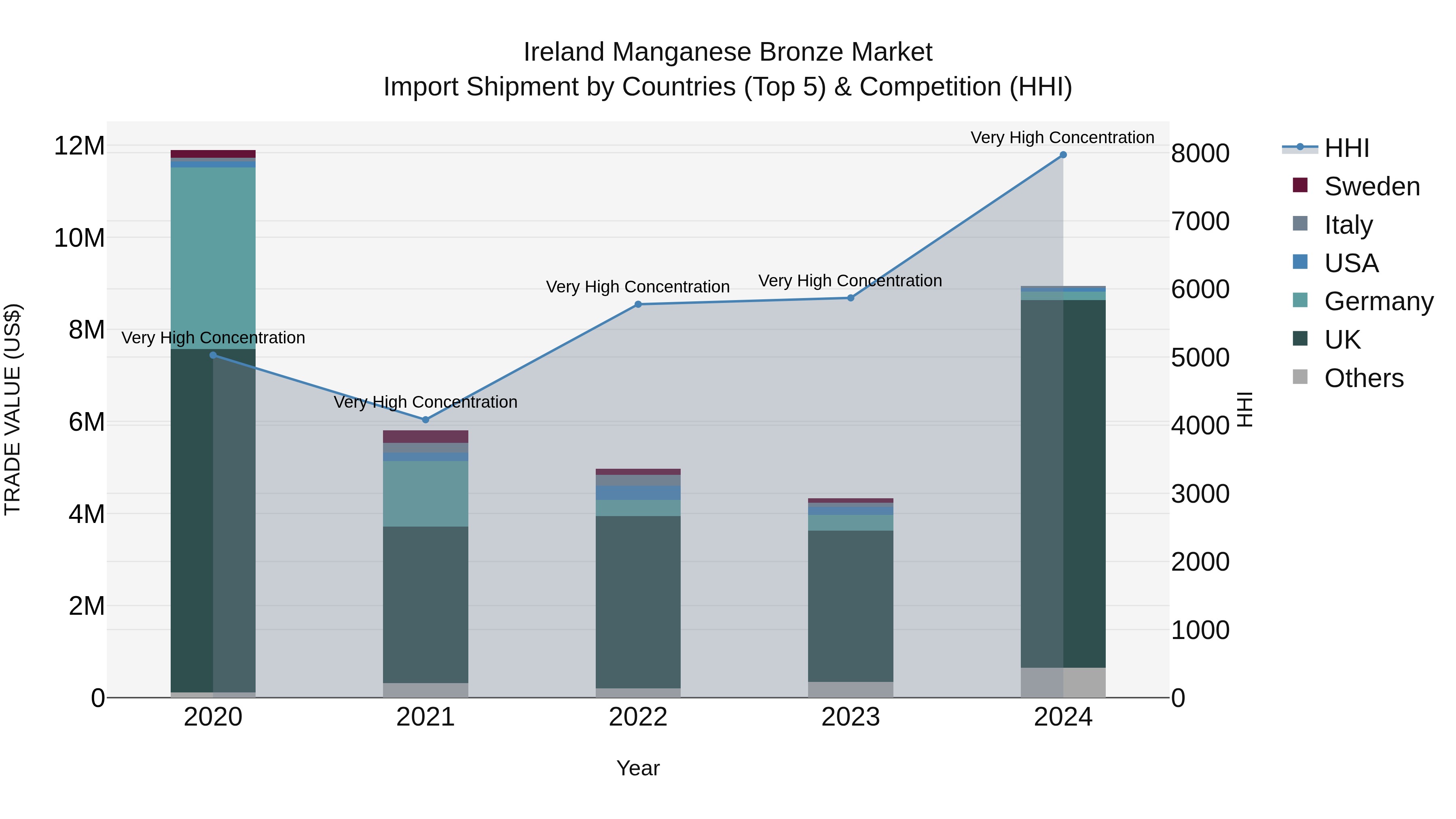 Ireland Manganese Bronze Market Top 5 Importing Countries and Market Competition (HHI) Analysis