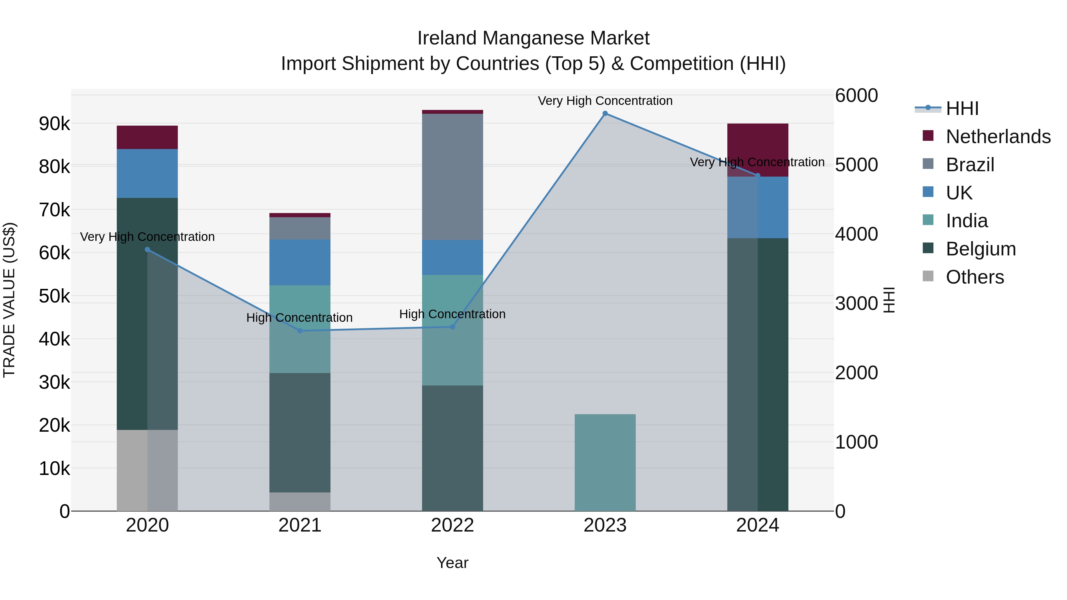 Ireland Manganese Market Top 5 Importing Countries and Market Competition (HHI) Analysis