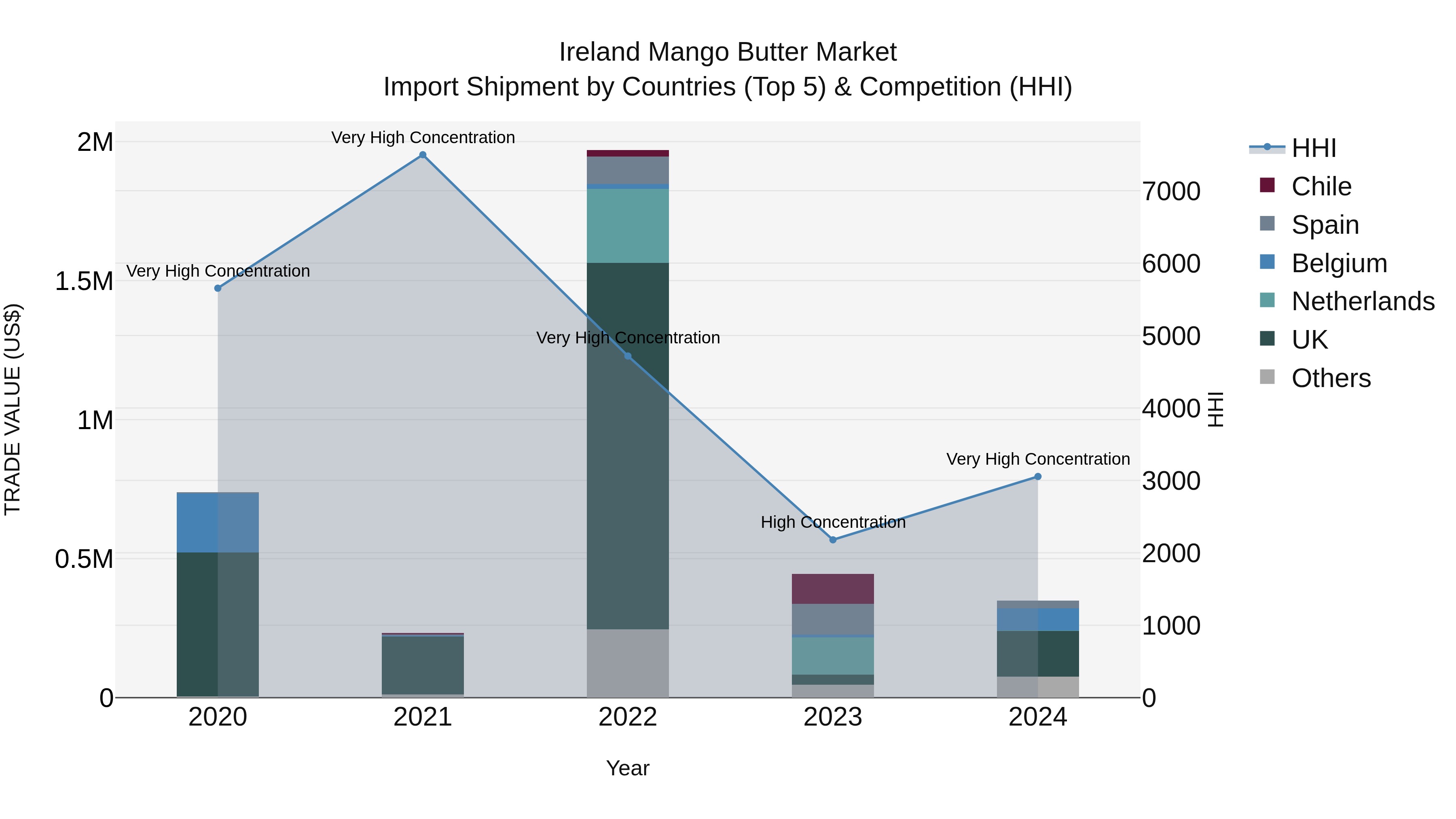 Ireland Mango Butter Market Top 5 Importing Countries and Market Competition (HHI) Analysis