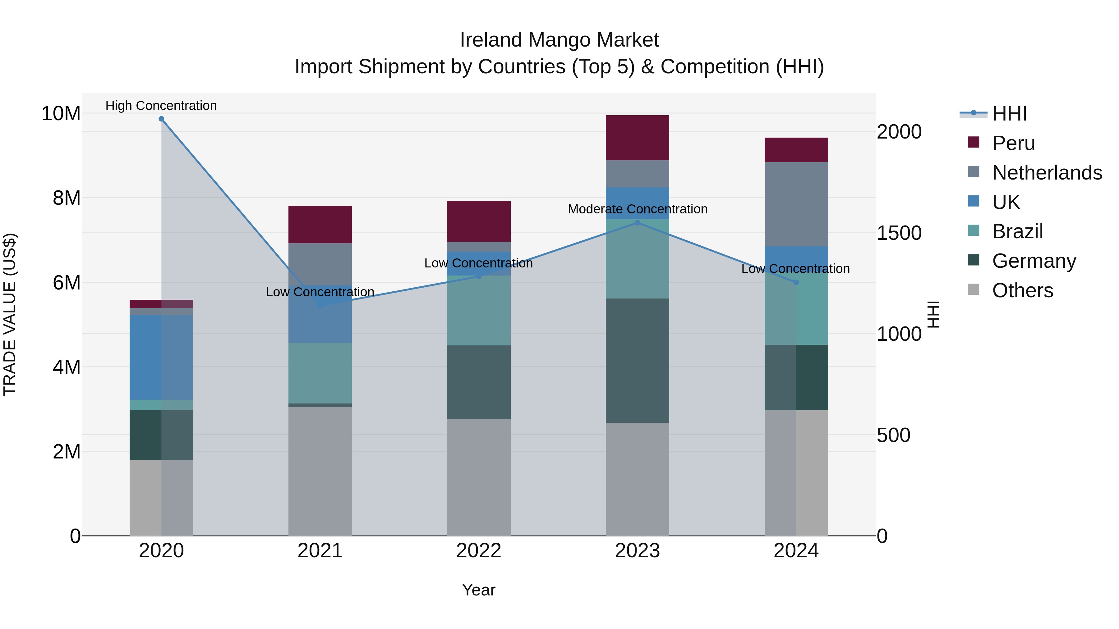 Ireland Mango Market Top 5 Importing Countries and Market Competition (HHI) Analysis