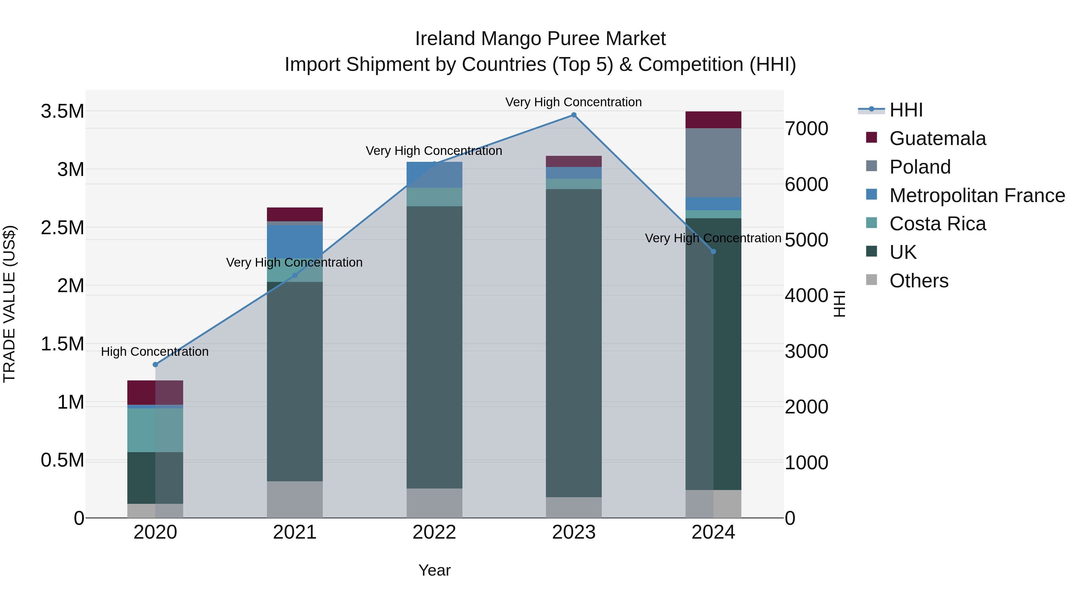 Ireland Mango Puree Market Top 5 Importing Countries and Market Competition (HHI) Analysis