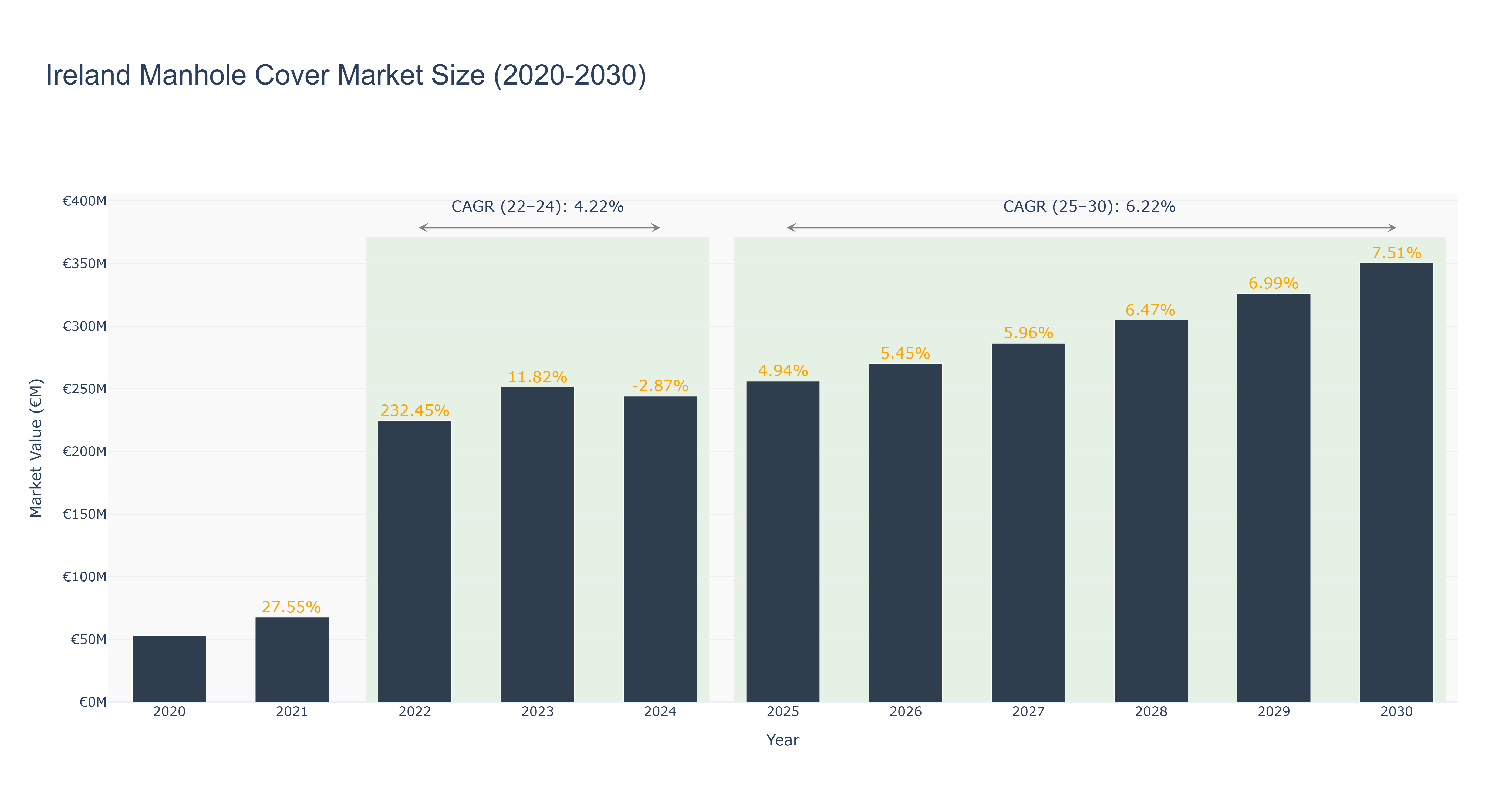 Ireland Manhole Cover Market Size (2020-2030) Size