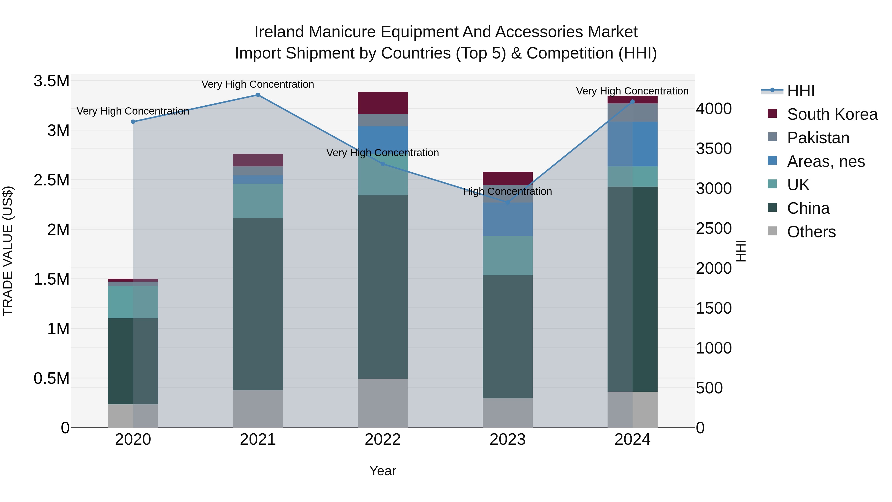 Ireland Manicure Equipment and Accessories Market Top 5 Importing Countries and Market Competition (HHI) Analysis