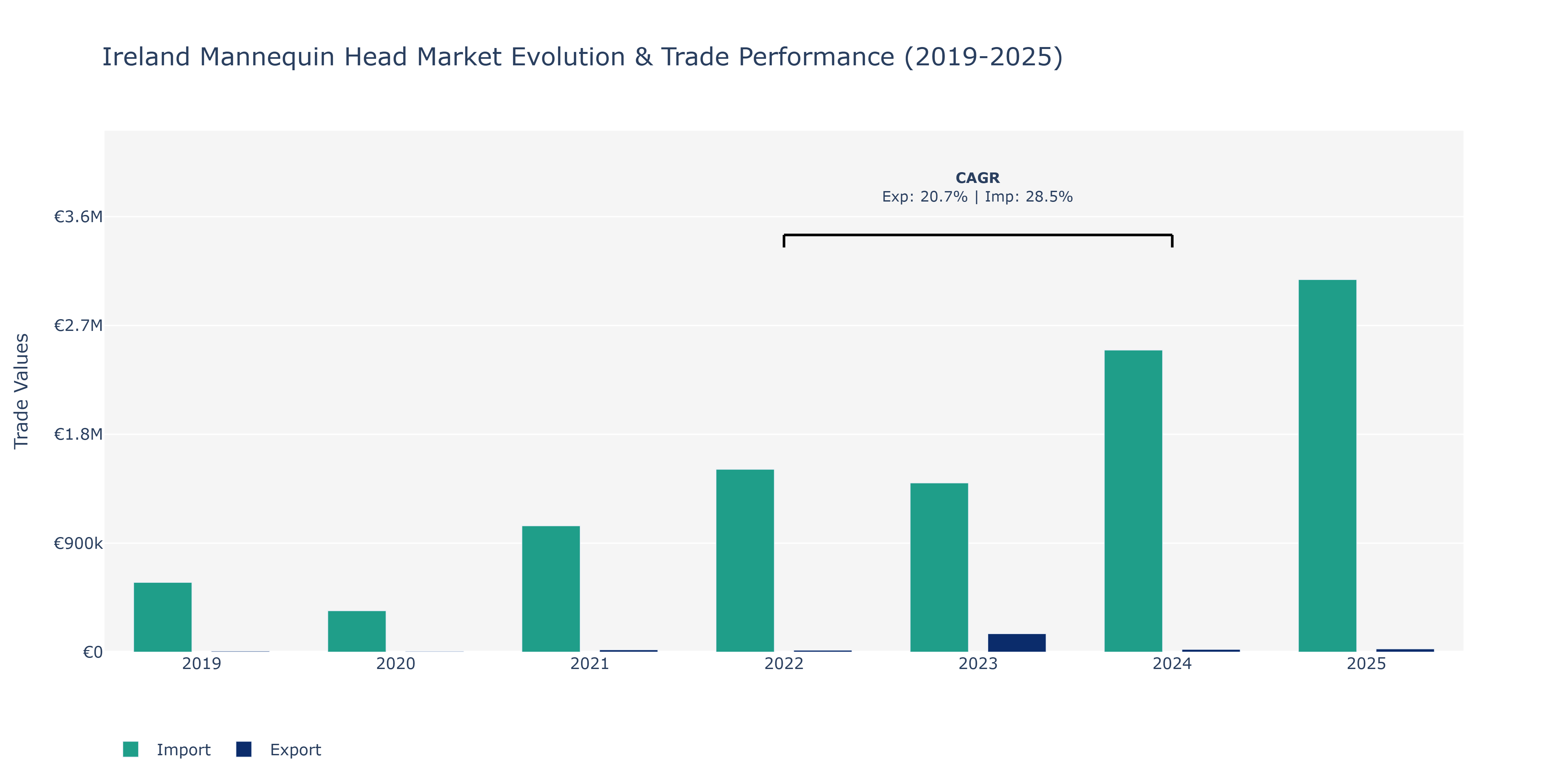 Ireland Mannequin Head Market: Production & Trade Performance (2019-2025)