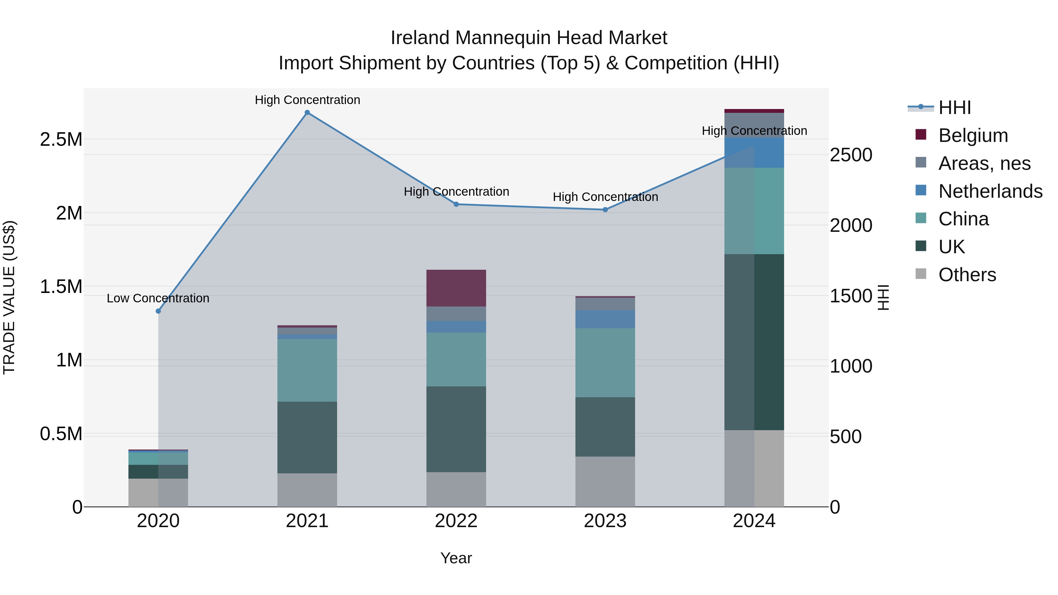 Ireland Mannequin Head Market Top 5 Importing Countries and Market Competition (HHI) Analysis