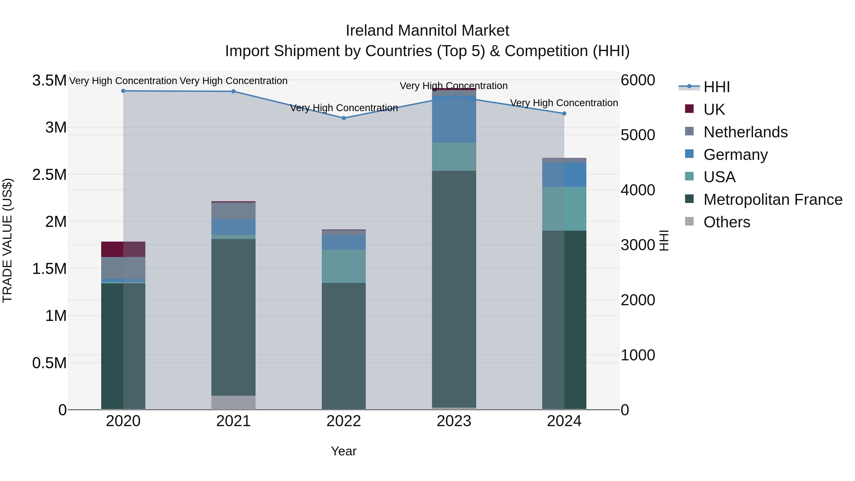 Ireland Mannitol Market Top 5 Importing Countries and Market Competition (HHI) Analysis