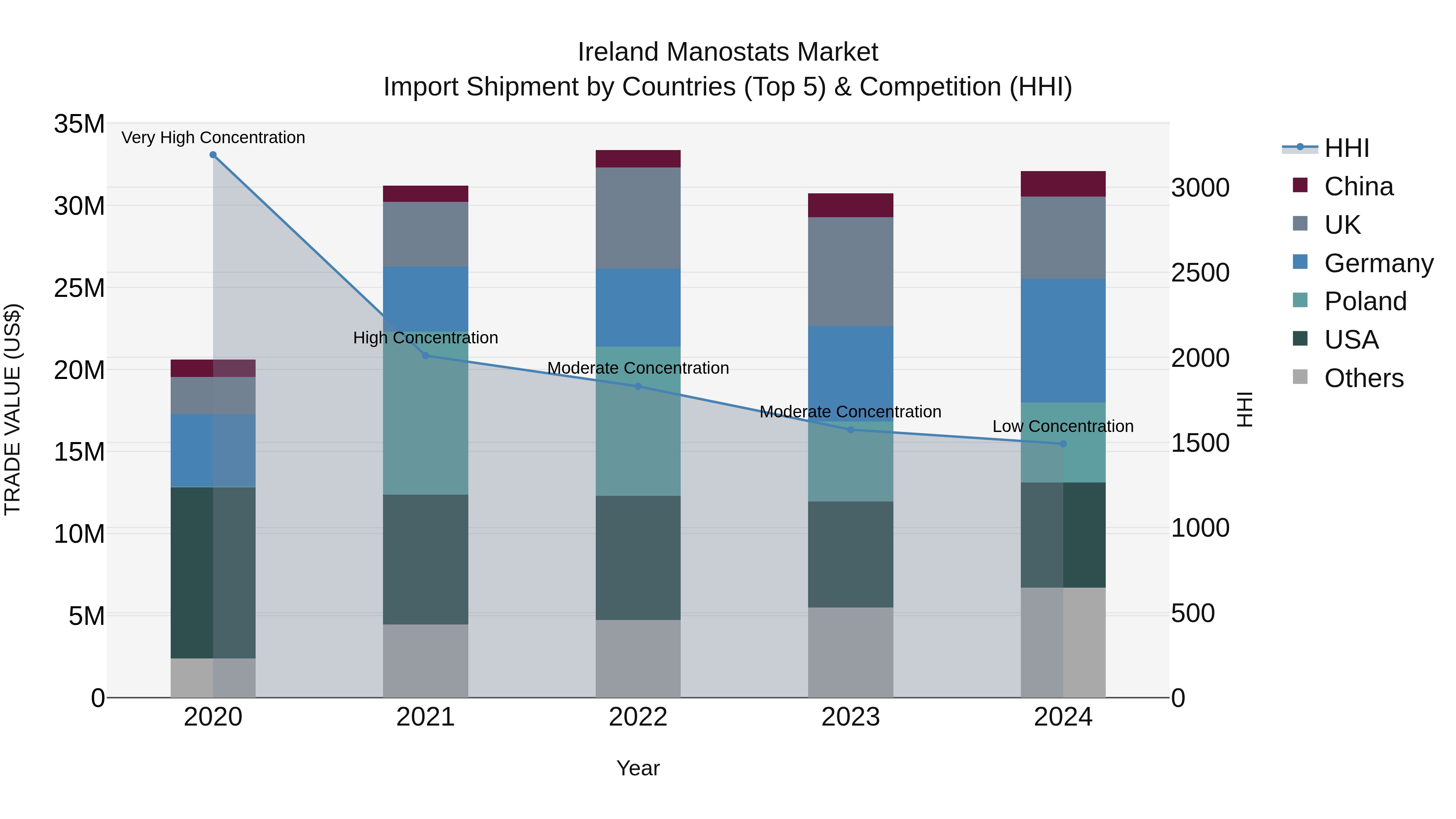 Ireland Manostats Market Top 5 Importing Countries and Market Competition (HHI) Analysis