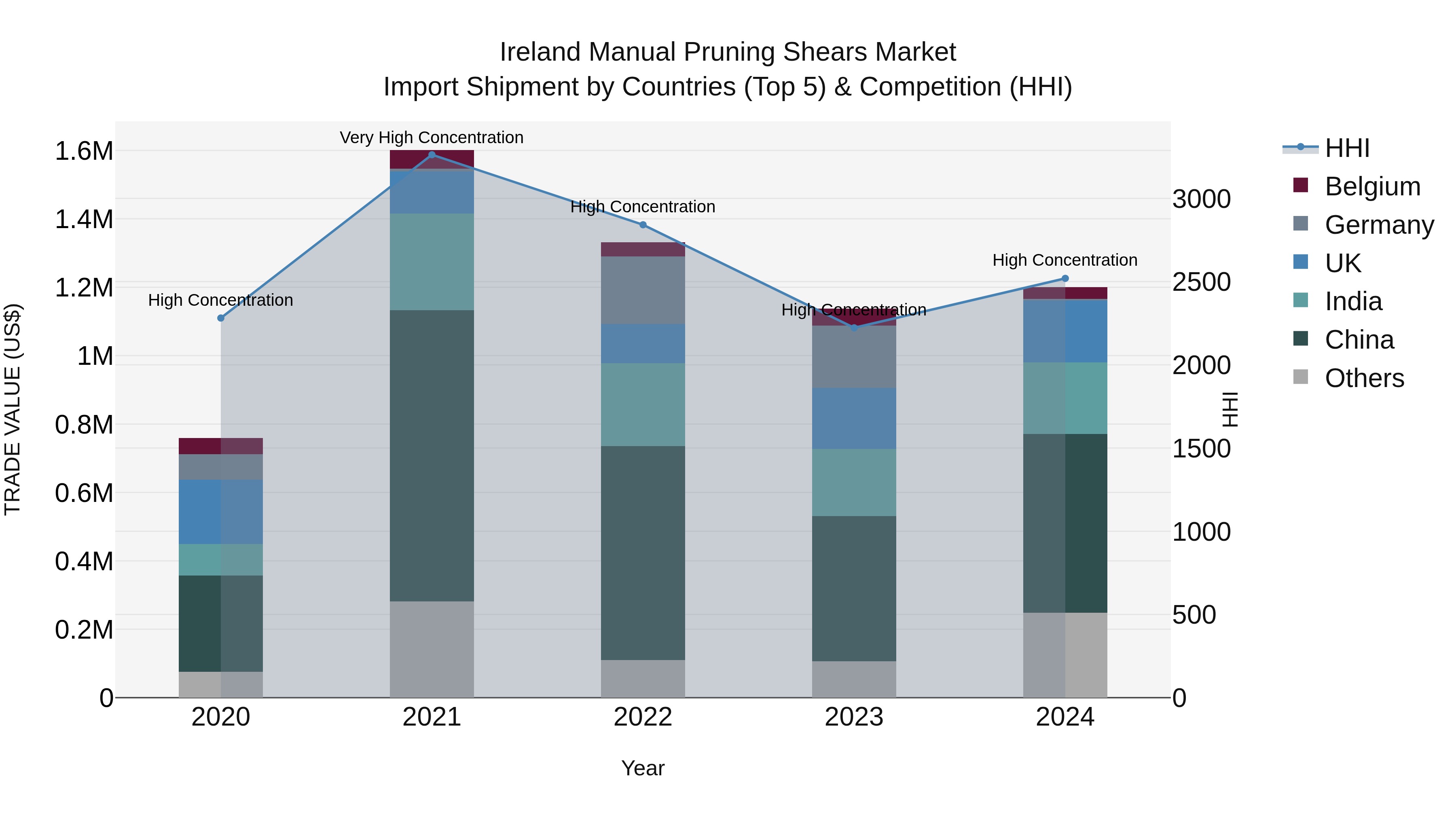 Ireland Manual Pruning Shears Market Top 5 Importing Countries and Market Competition (HHI) Analysis