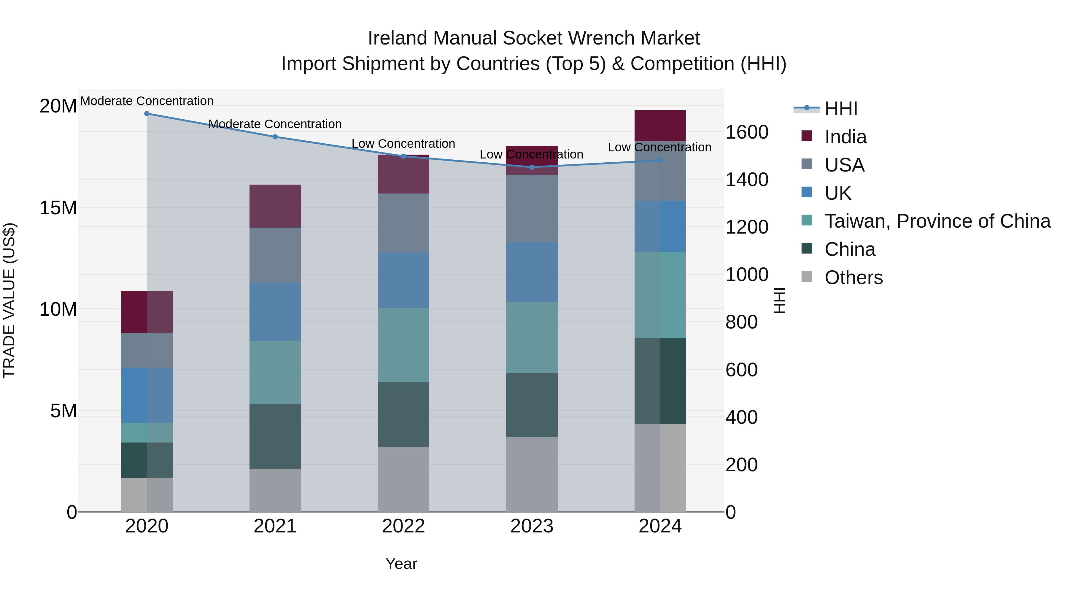 Ireland Manual Socket Wrench Market Top 5 Importing Countries and Market Competition (HHI) Analysis