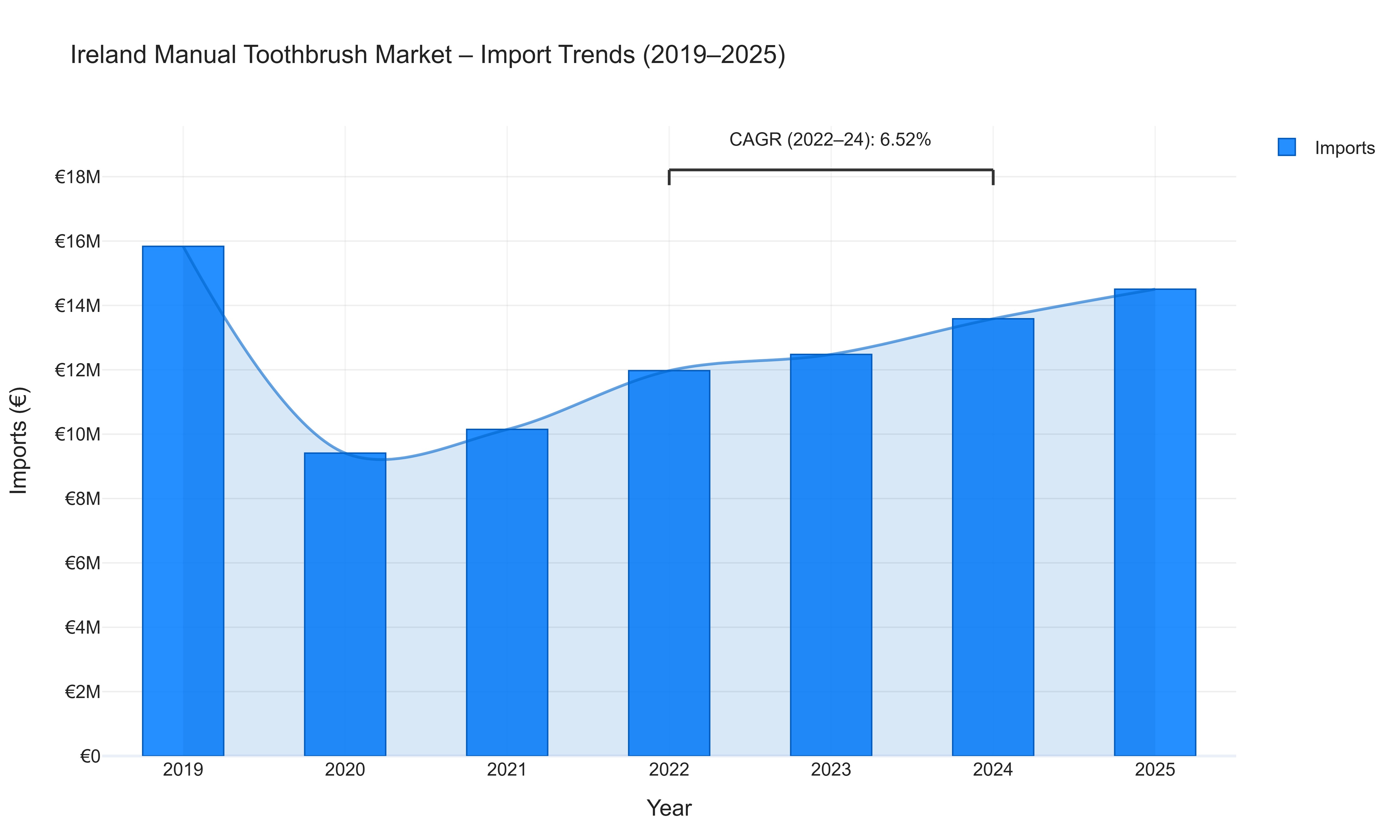 Ireland Manual Toothbrush Market - Import Trends (2019-2025)