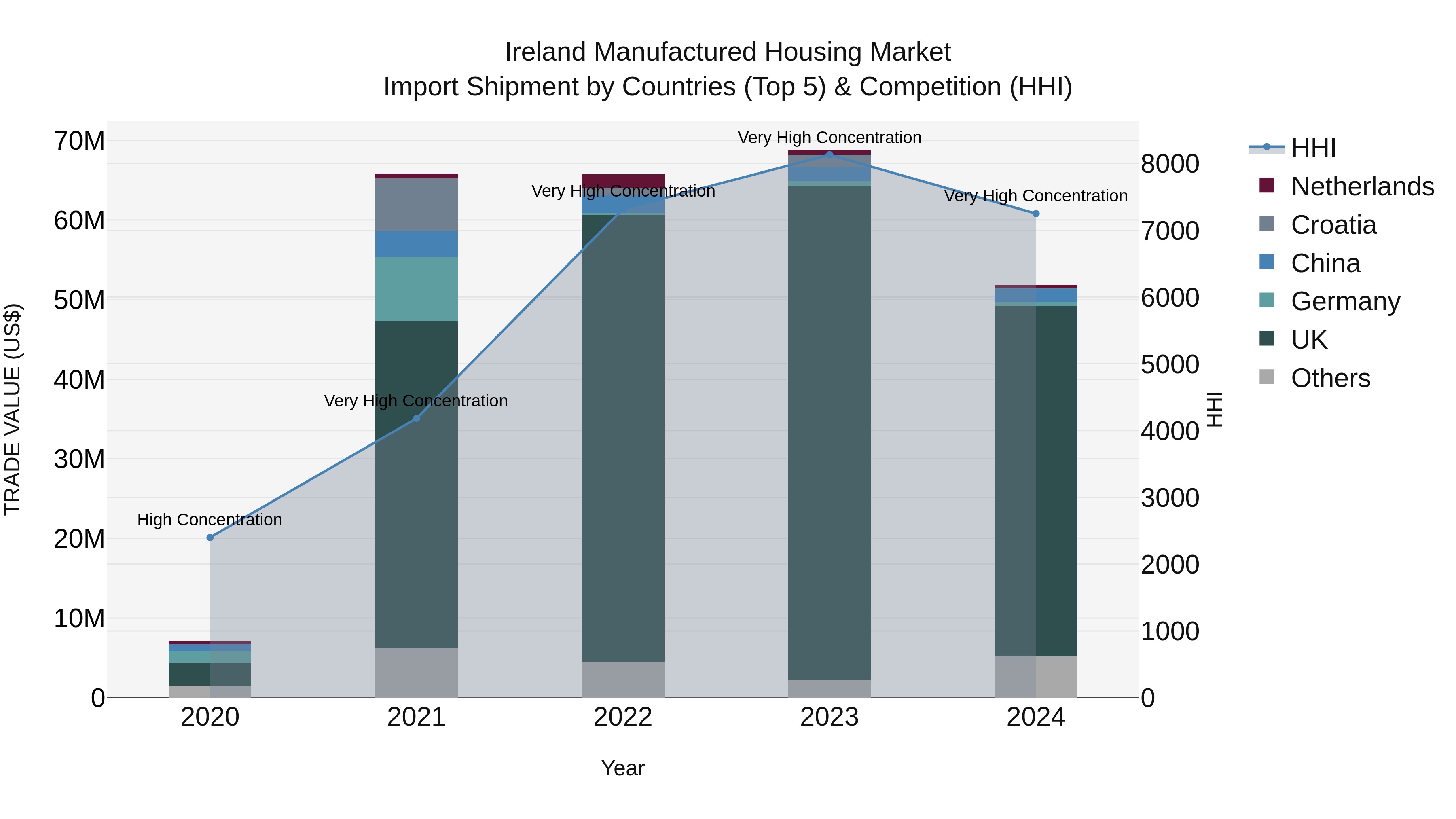 Ireland Manufactured Housing Market Top 5 Importing Countries and Market Competition (HHI) Analysis