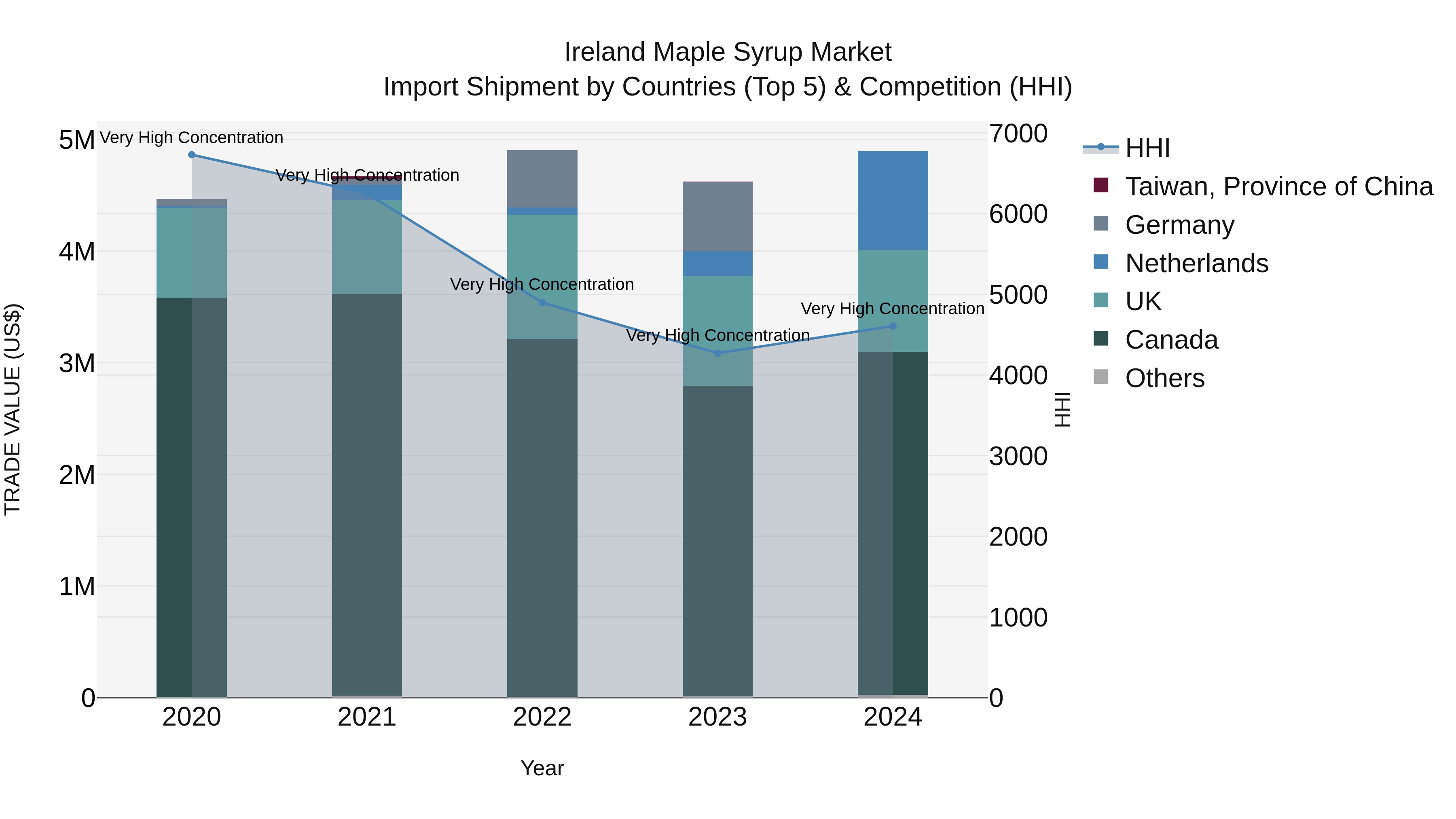 Ireland Maple Syrup Market Top 5 Importing Countries and Market Competition (HHI) Analysis