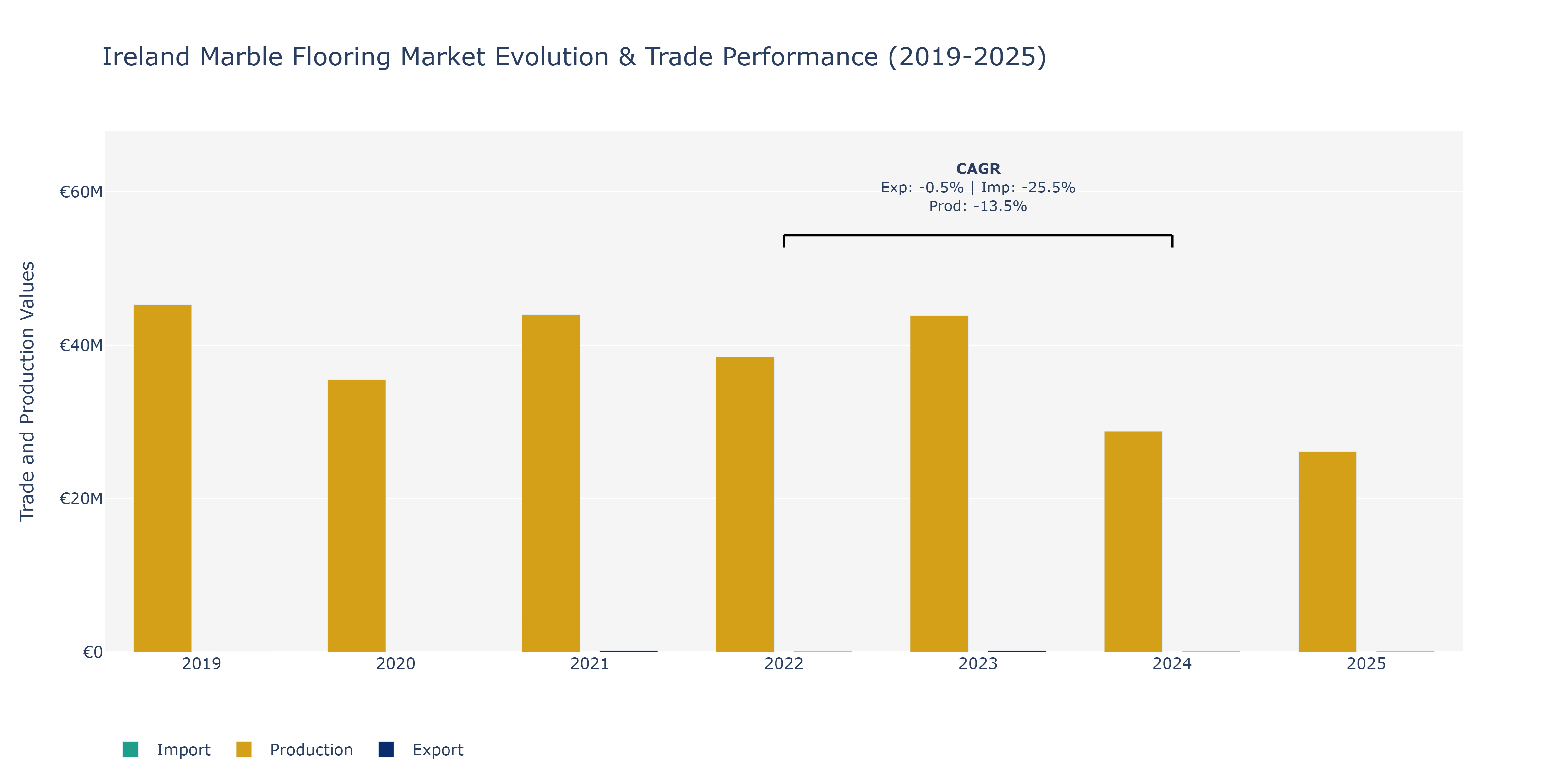 Ireland Marble Flooring Market: Production & Trade Performance (2019-2025)