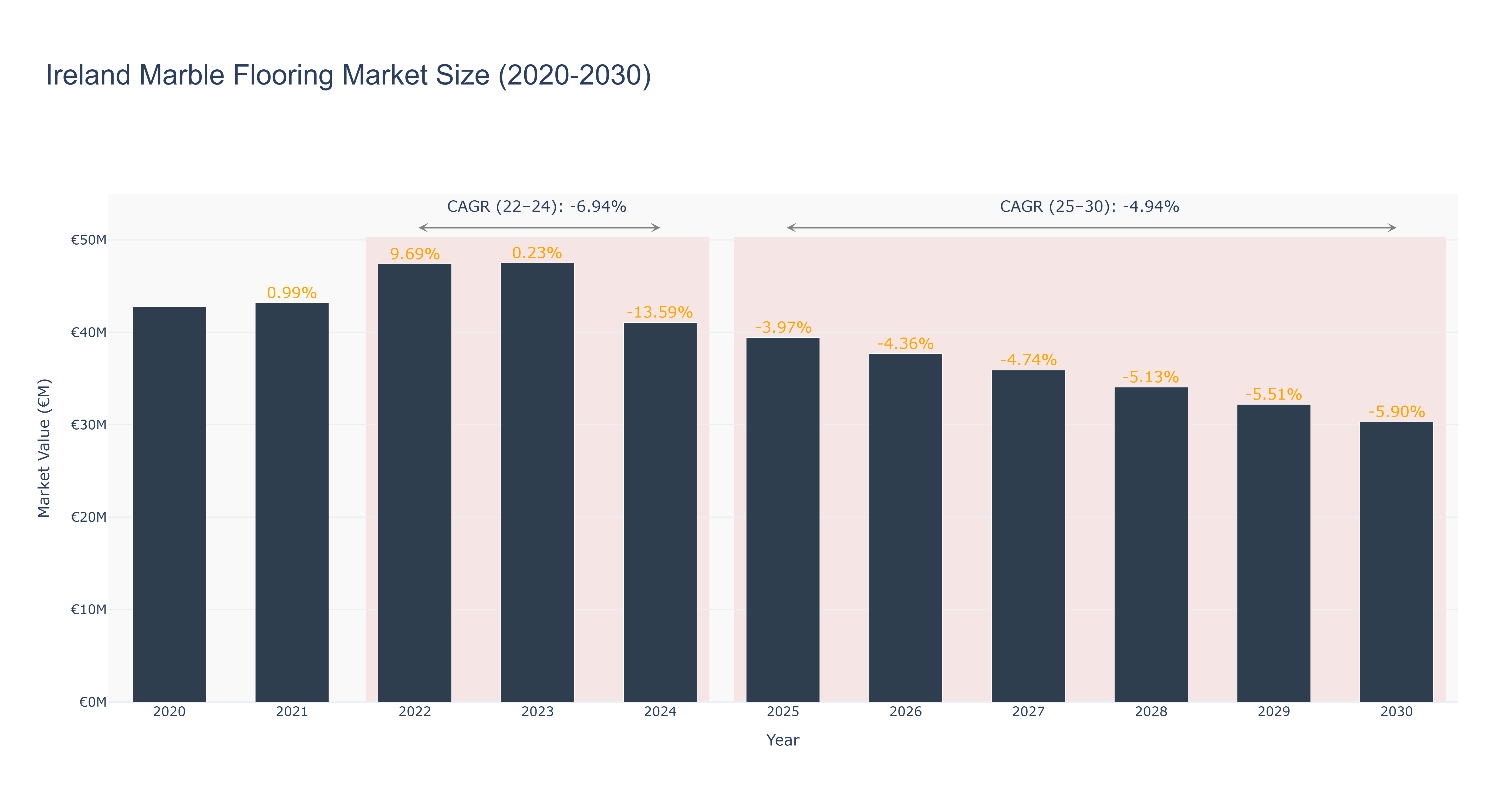 Ireland Marble Flooring Market Size (2020-2030)
